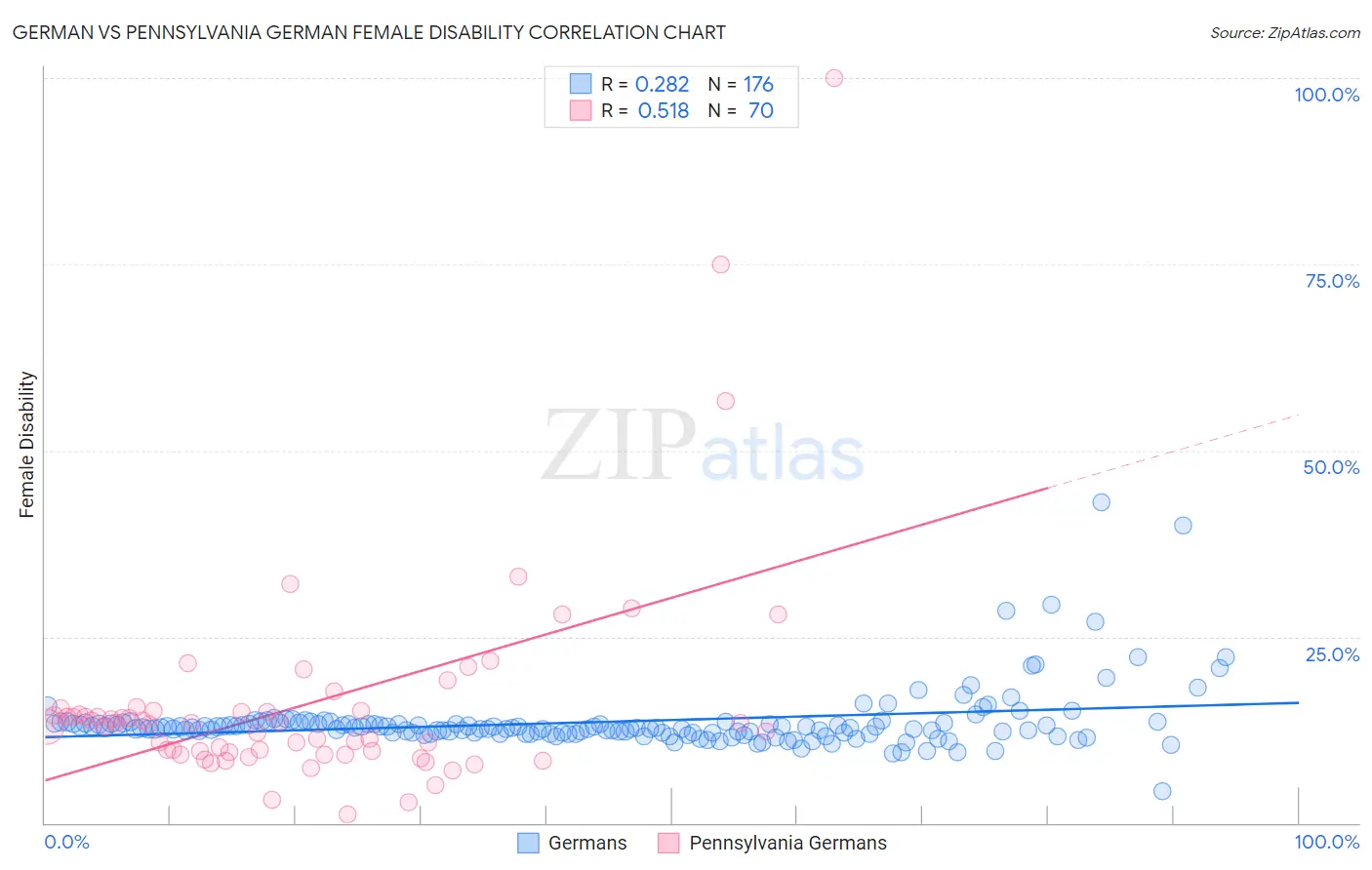 German vs Pennsylvania German Female Disability