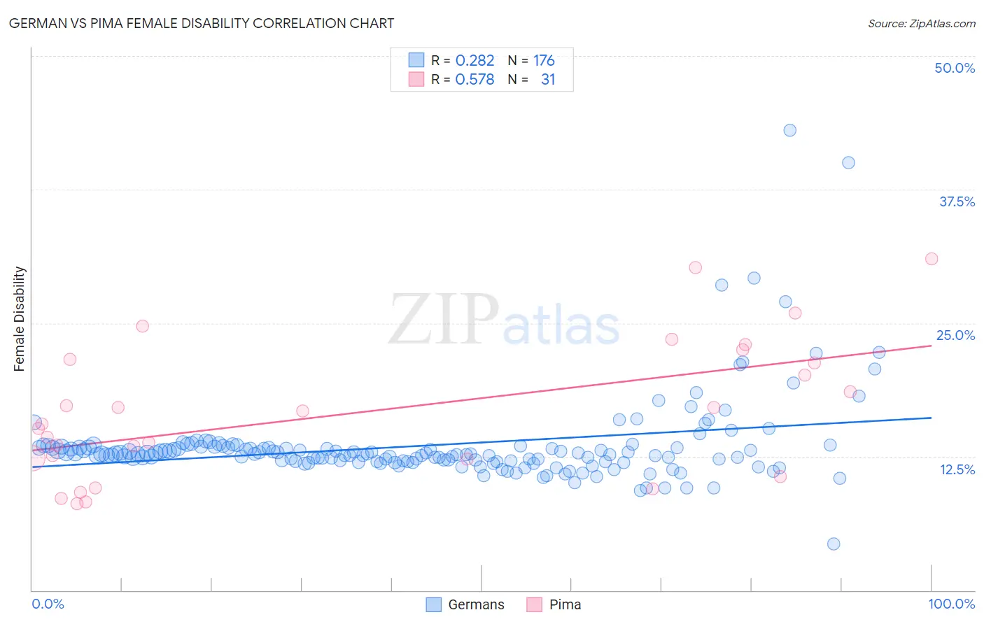 German vs Pima Female Disability