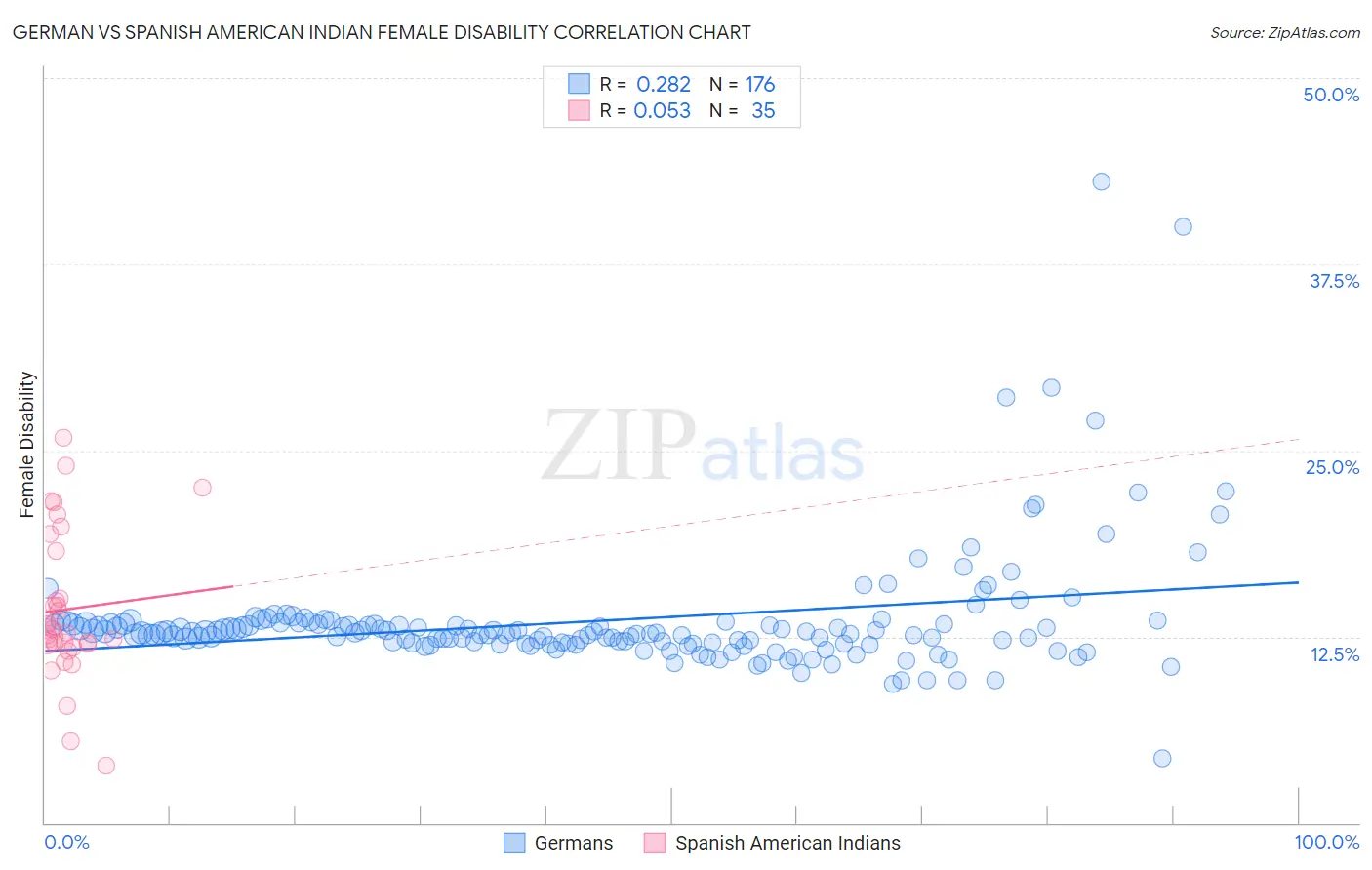 German vs Spanish American Indian Female Disability