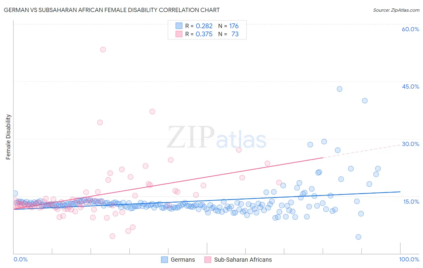 German vs Subsaharan African Female Disability