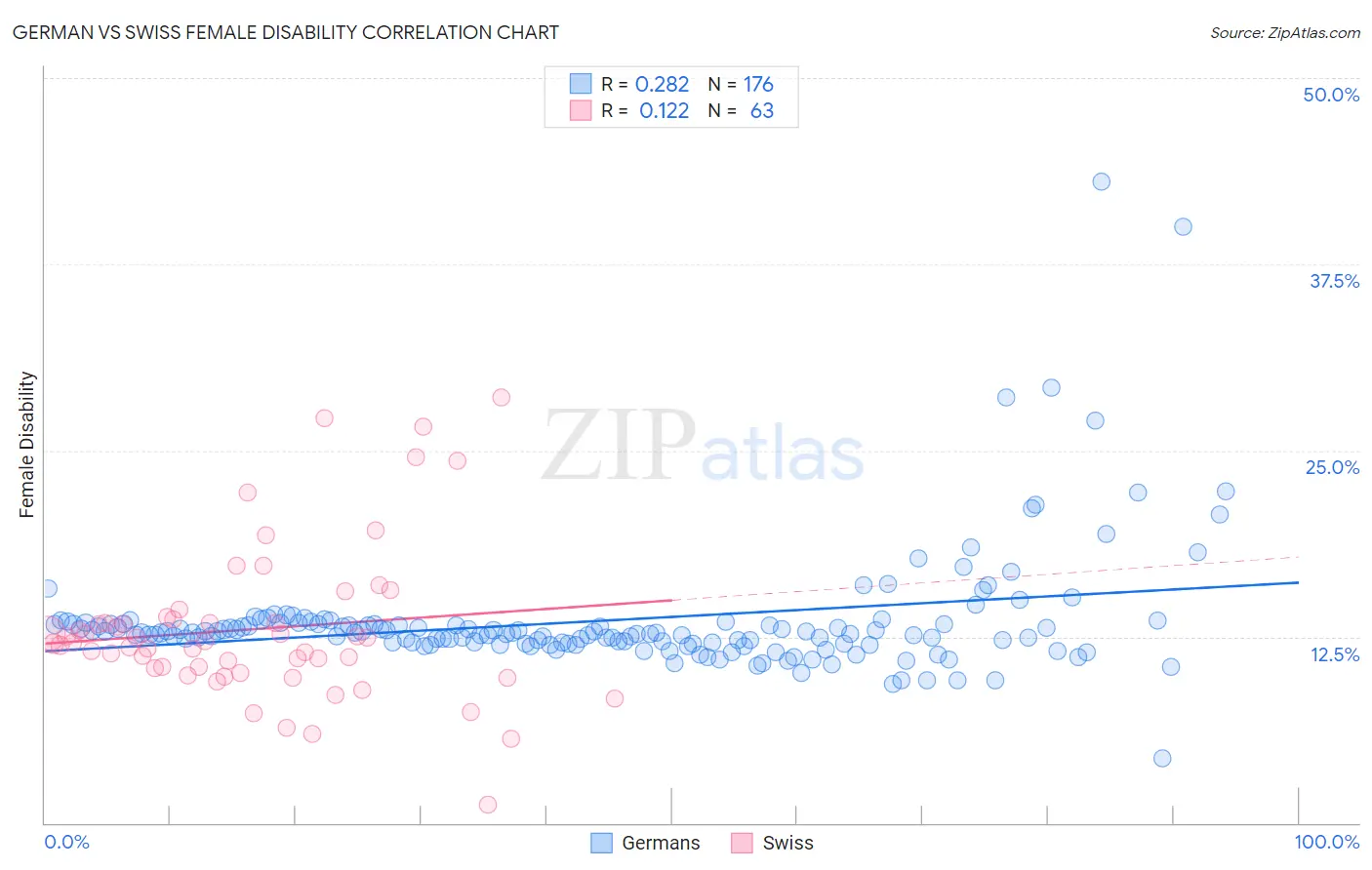 German vs Swiss Female Disability