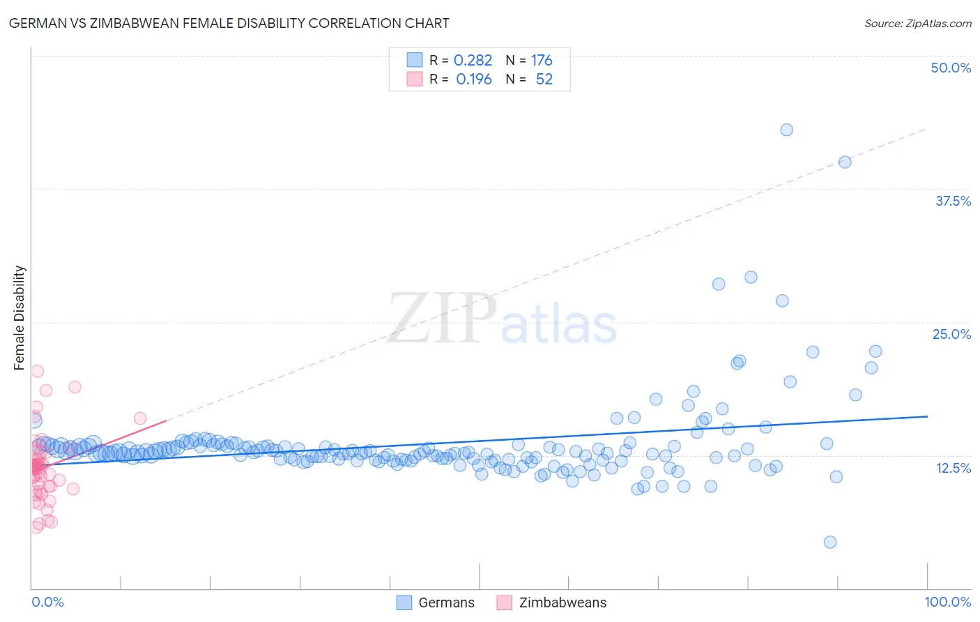 German vs Zimbabwean Female Disability