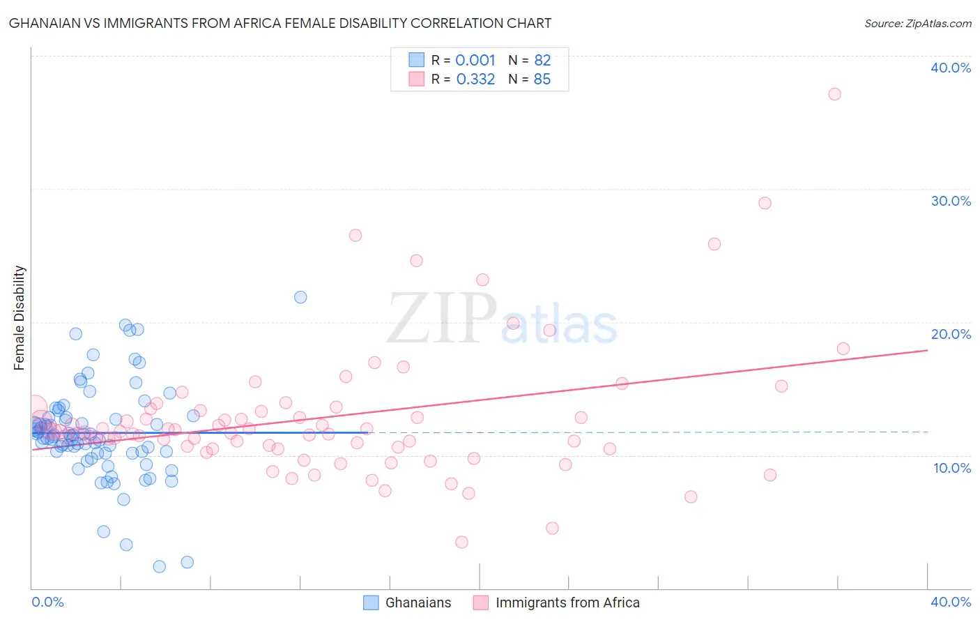 Ghanaian vs Immigrants from Africa Female Disability