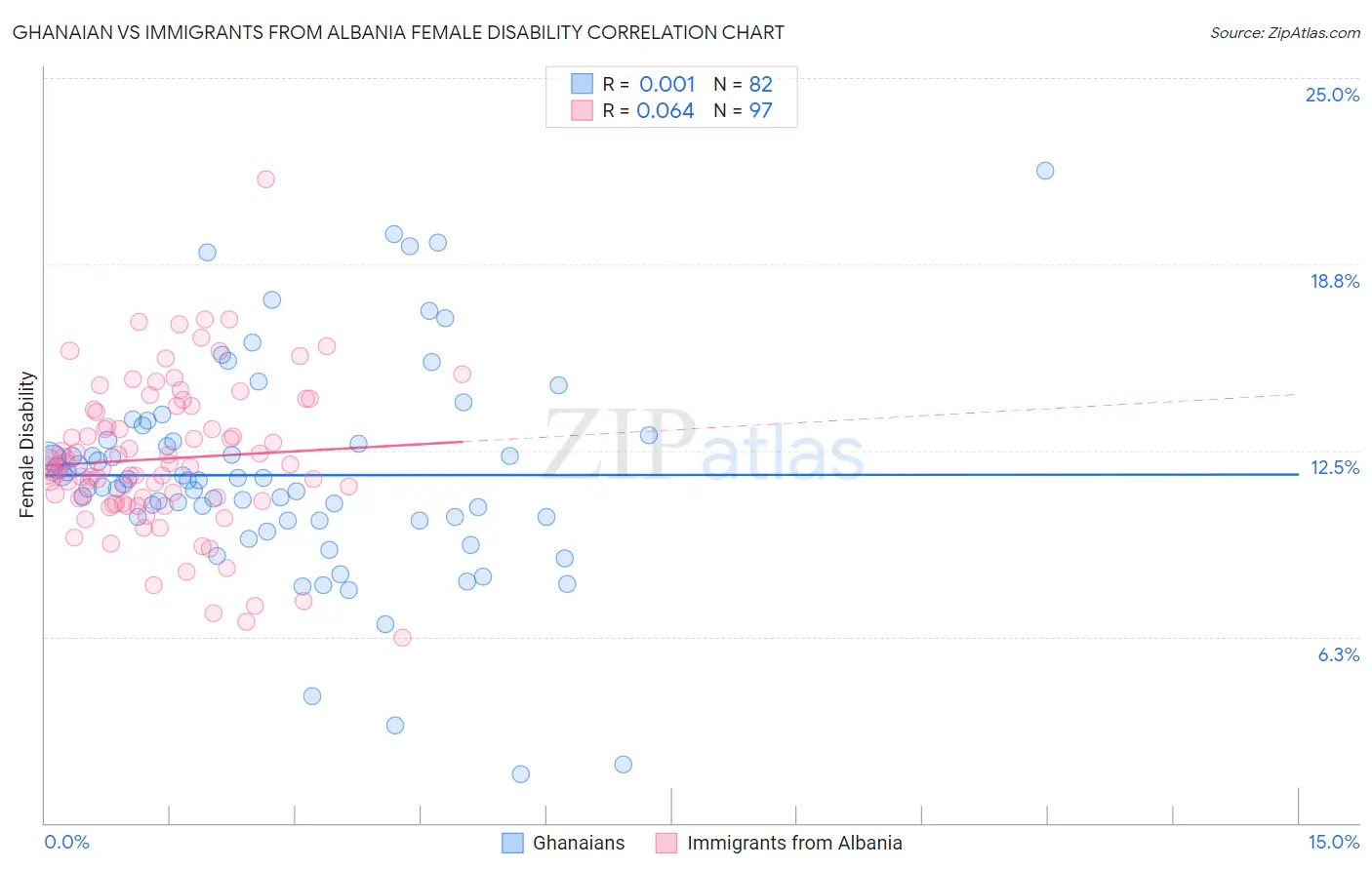 Ghanaian vs Immigrants from Albania Female Disability