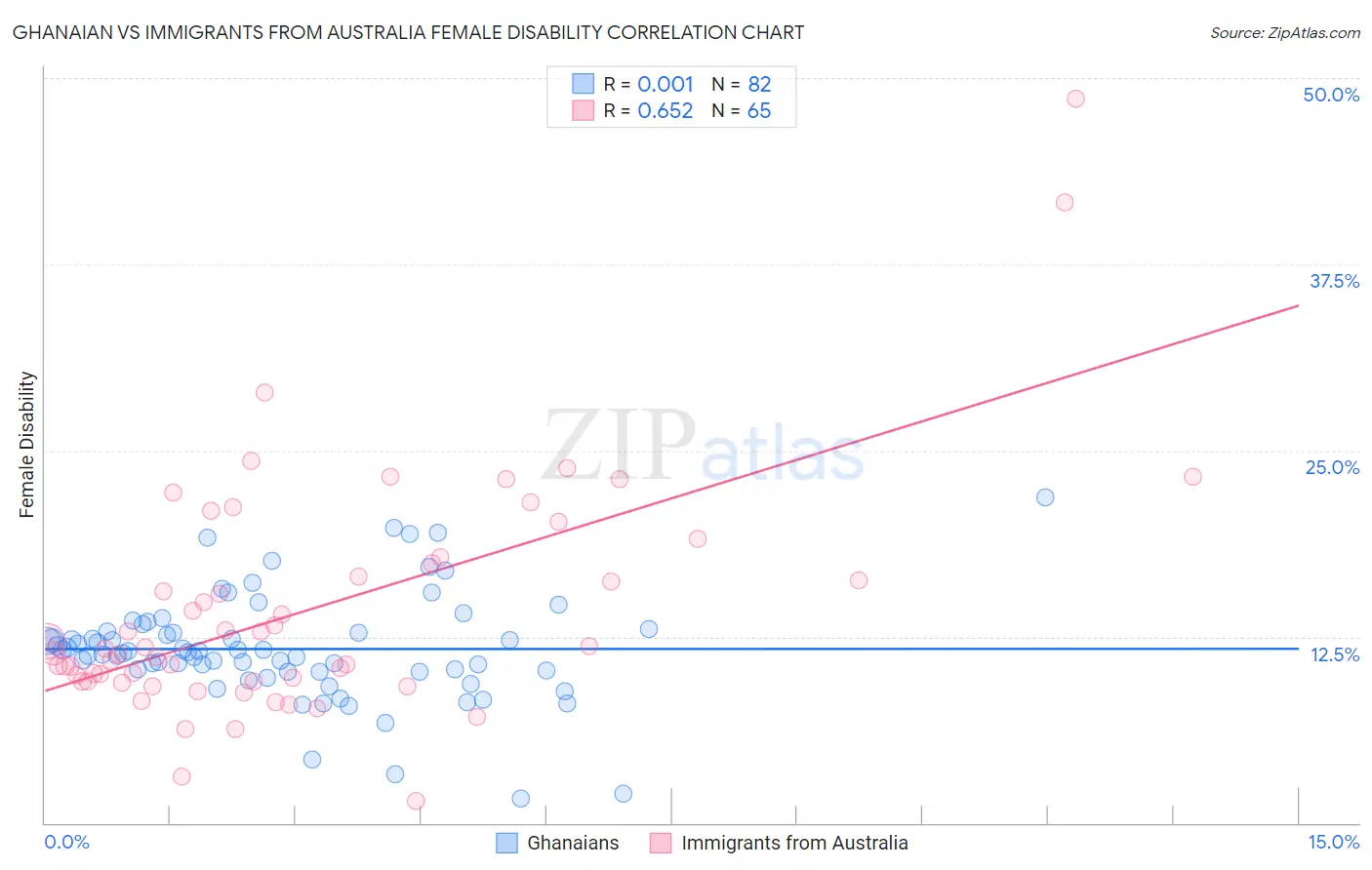 Ghanaian vs Immigrants from Australia Female Disability