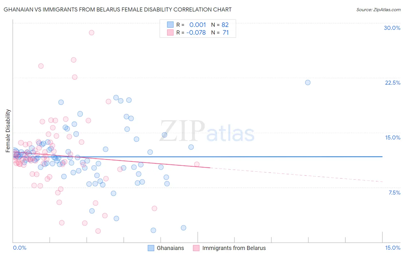 Ghanaian vs Immigrants from Belarus Female Disability
