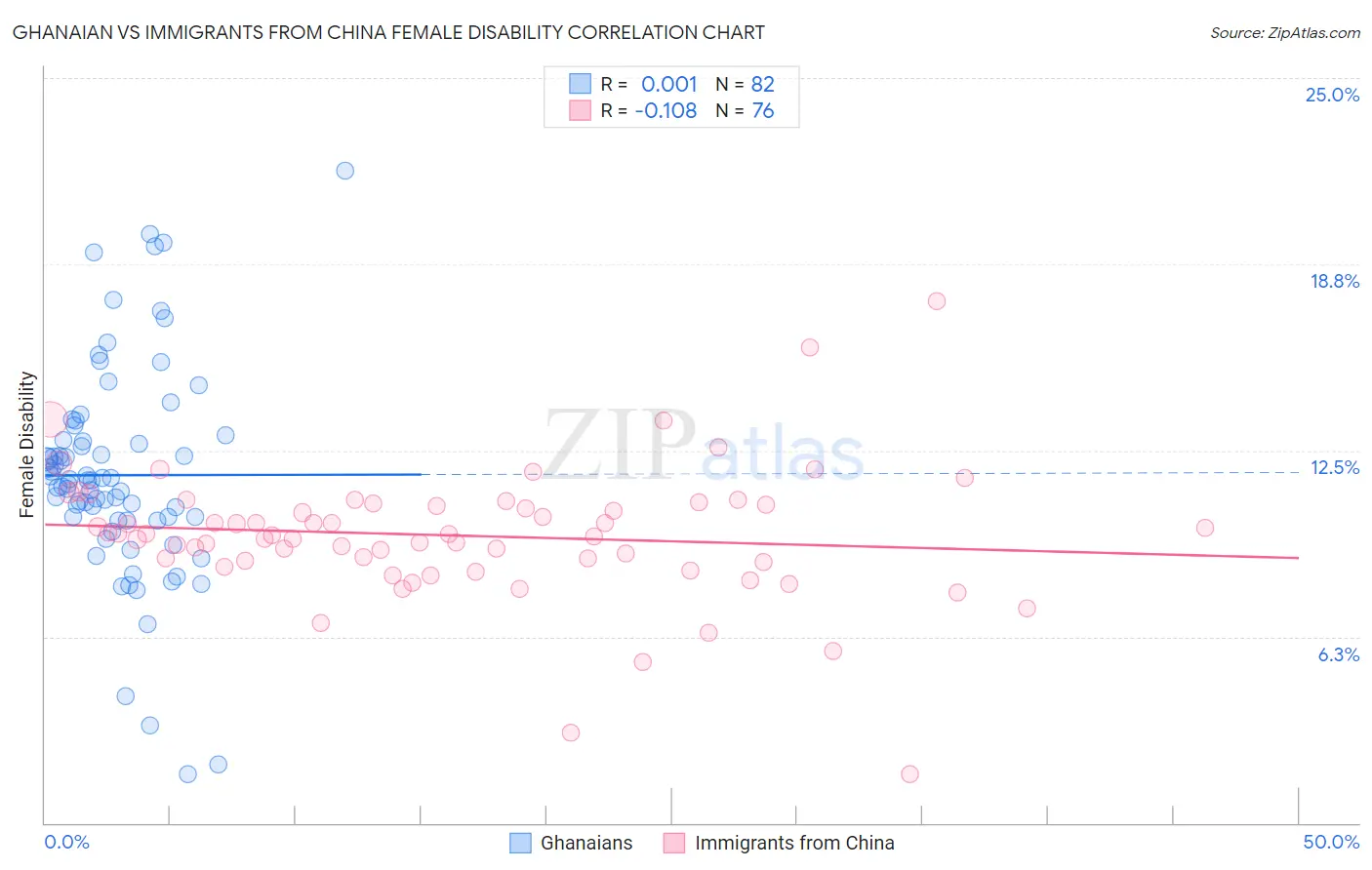 Ghanaian vs Immigrants from China Female Disability