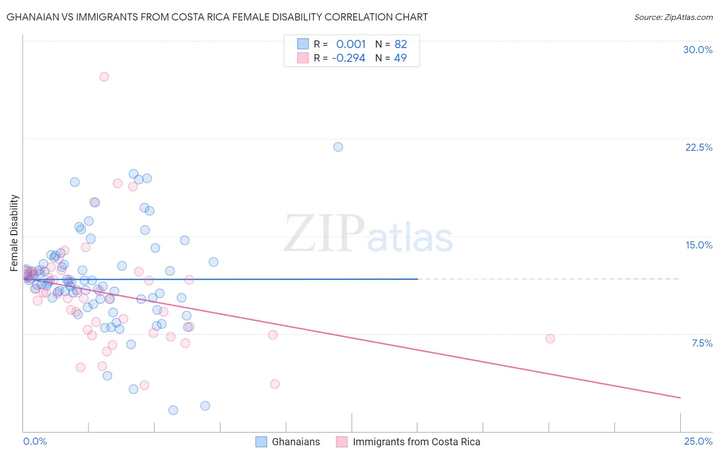 Ghanaian vs Immigrants from Costa Rica Female Disability
