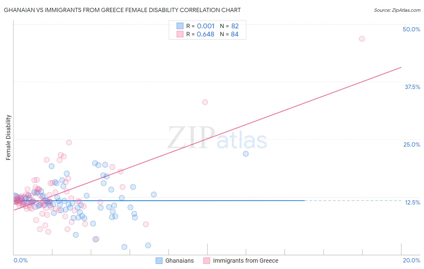 Ghanaian vs Immigrants from Greece Female Disability