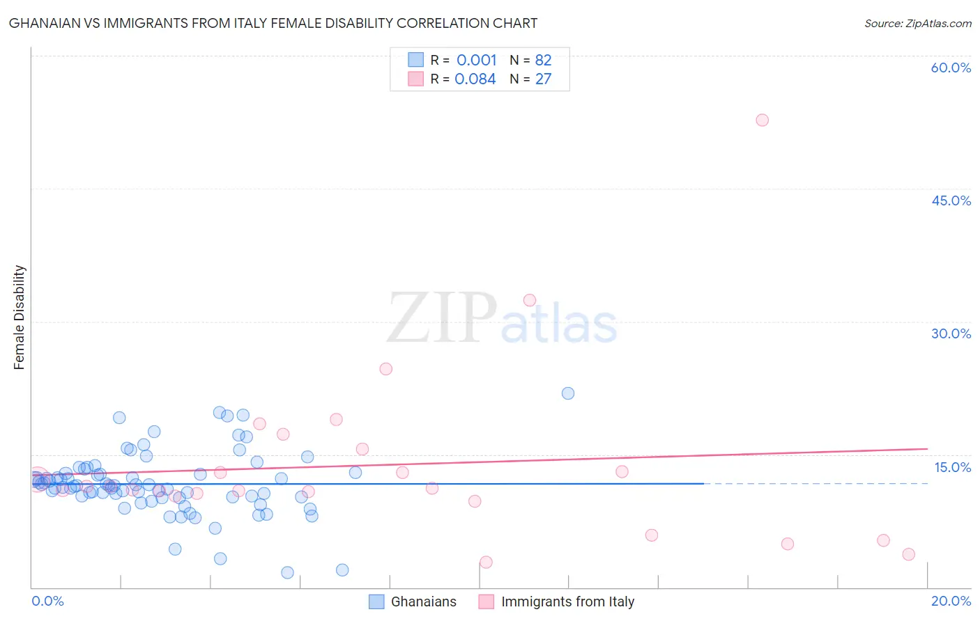 Ghanaian vs Immigrants from Italy Female Disability