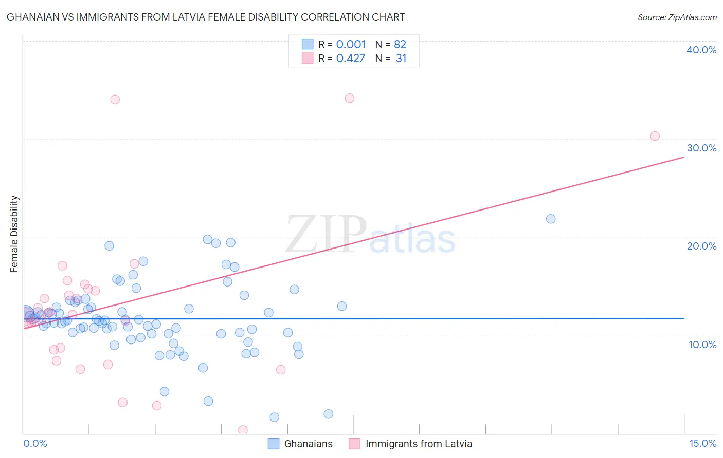 Ghanaian vs Immigrants from Latvia Female Disability
