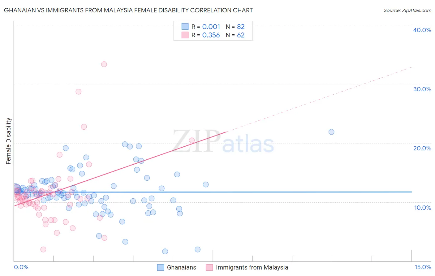 Ghanaian vs Immigrants from Malaysia Female Disability