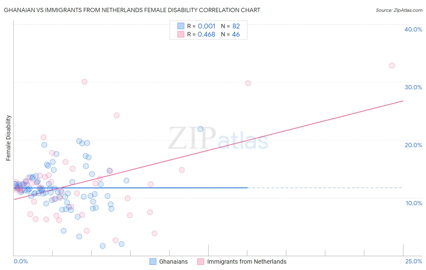 Ghanaian vs Immigrants from Netherlands Female Disability