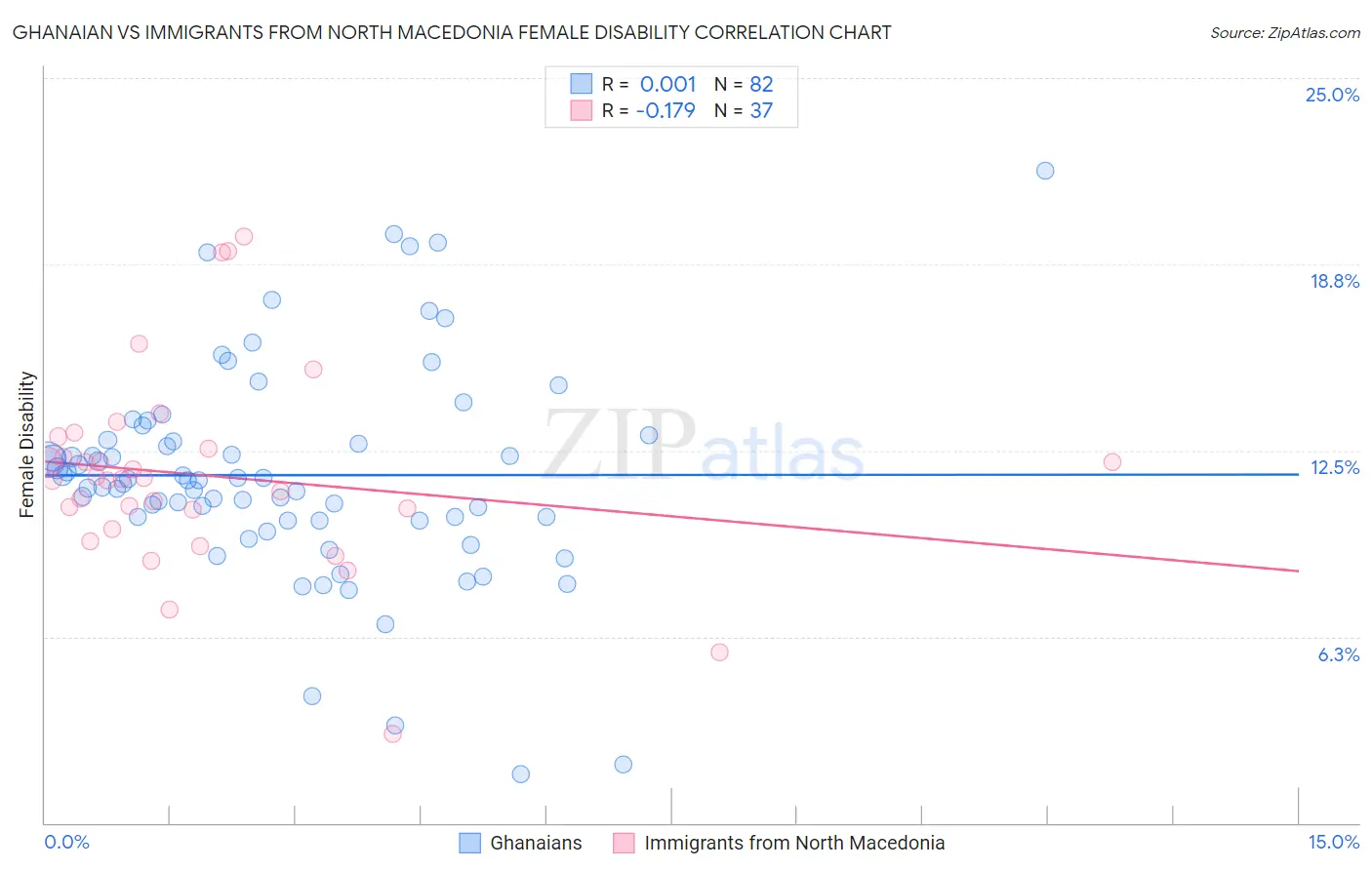Ghanaian vs Immigrants from North Macedonia Female Disability