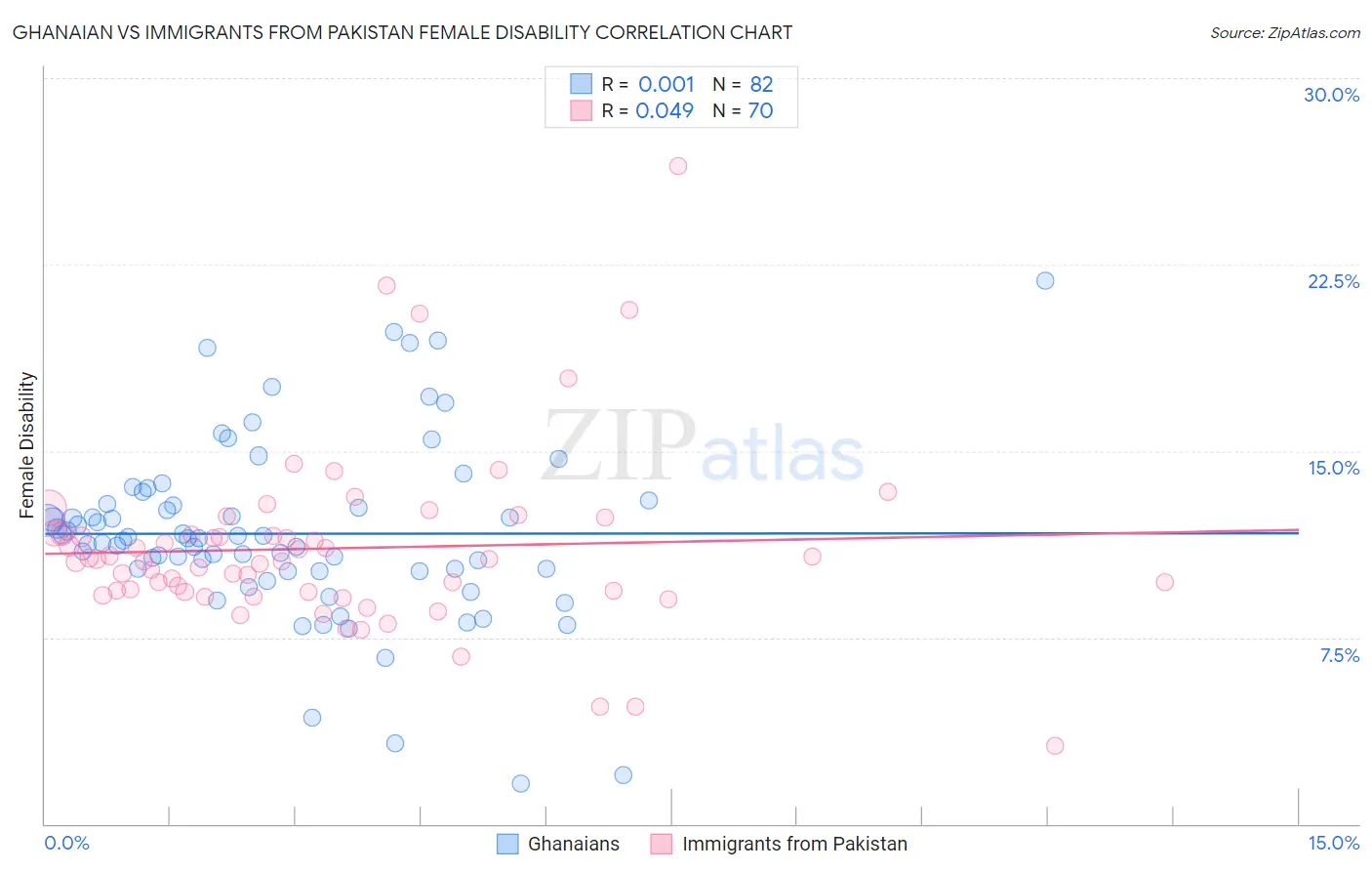 Ghanaian vs Immigrants from Pakistan Female Disability