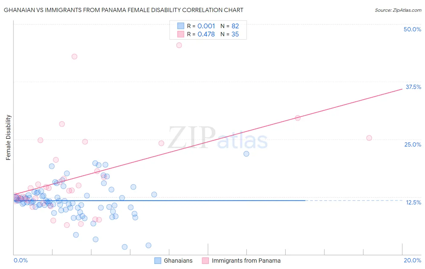 Ghanaian vs Immigrants from Panama Female Disability