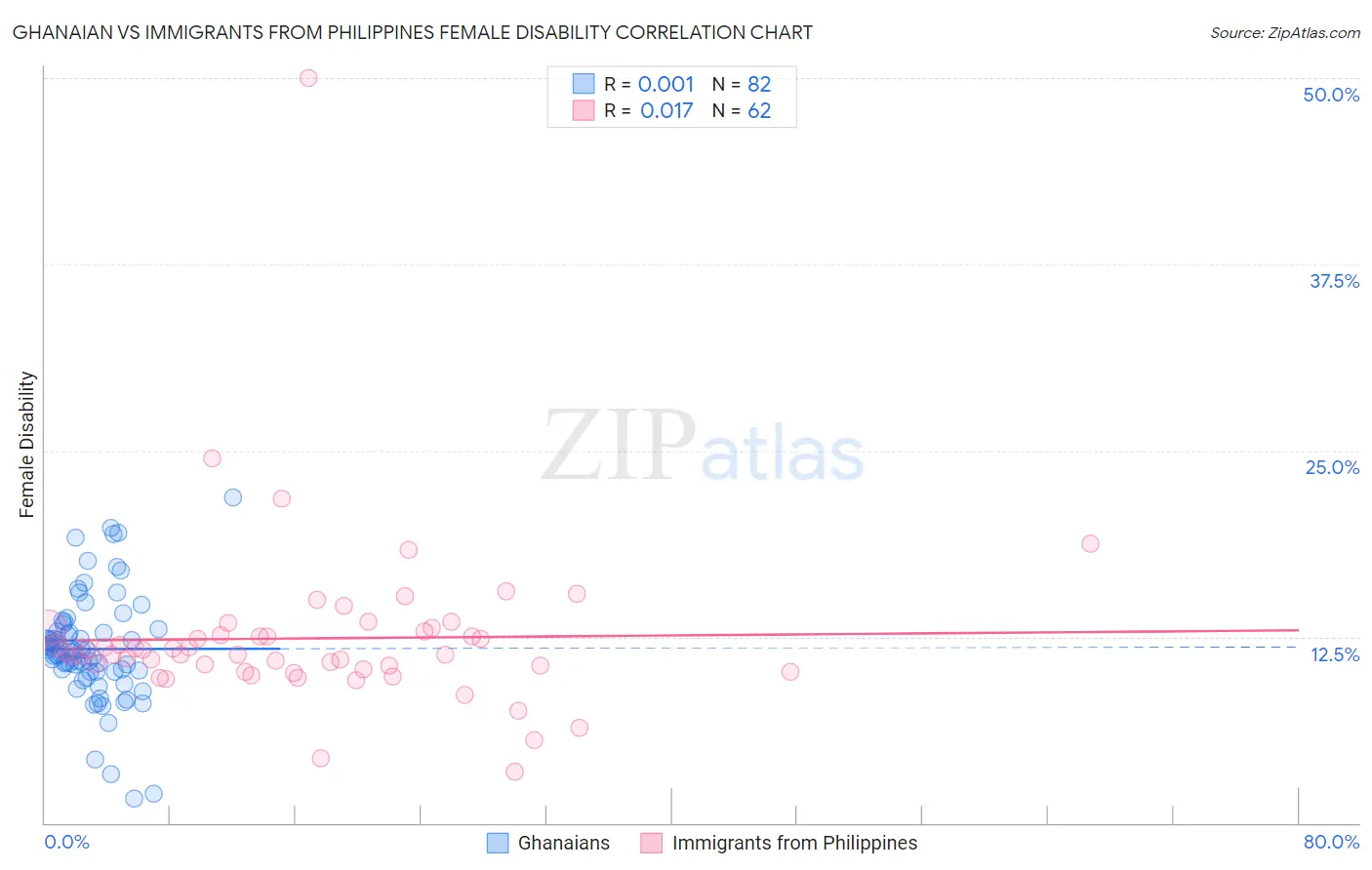 Ghanaian vs Immigrants from Philippines Female Disability