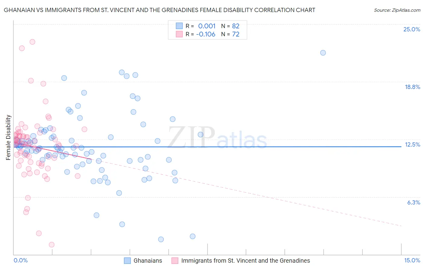 Ghanaian vs Immigrants from St. Vincent and the Grenadines Female Disability