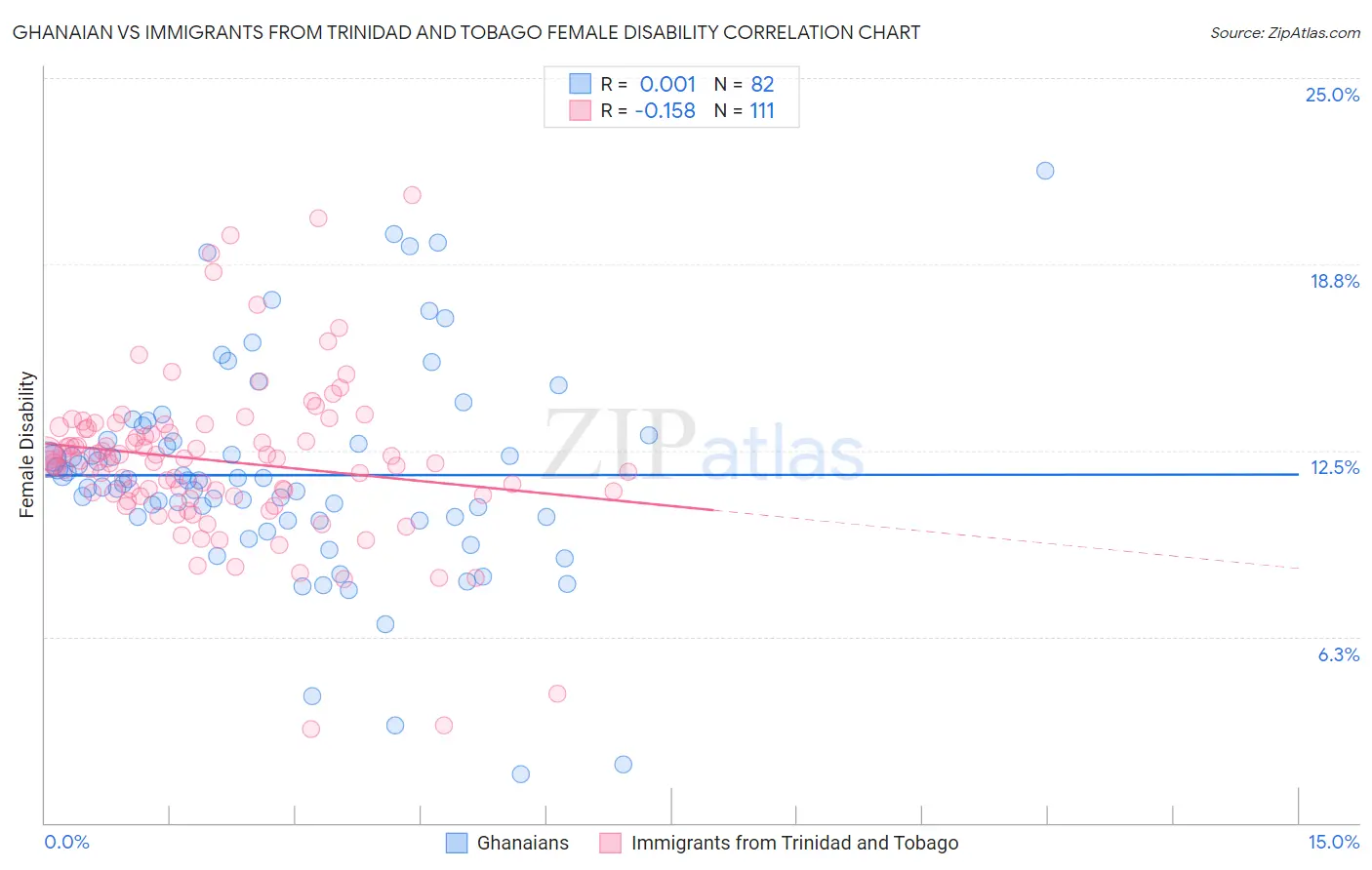 Ghanaian vs Immigrants from Trinidad and Tobago Female Disability