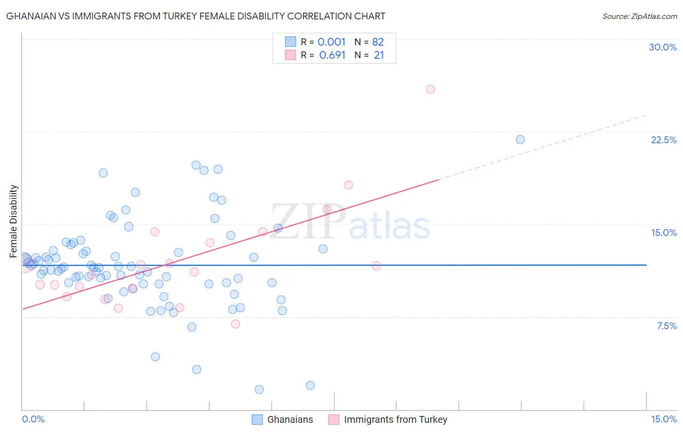 Ghanaian vs Immigrants from Turkey Female Disability