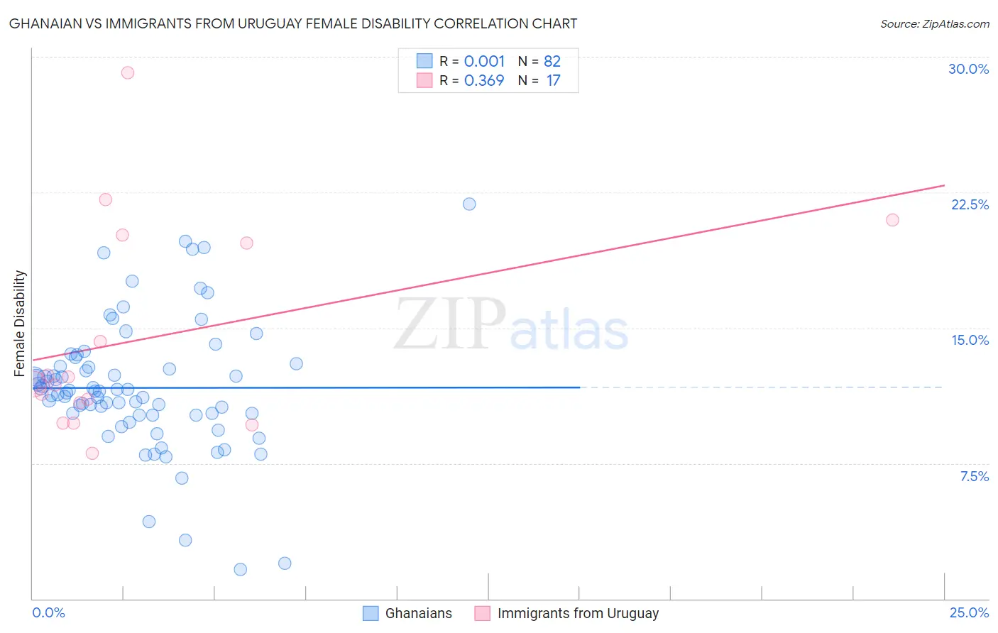 Ghanaian vs Immigrants from Uruguay Female Disability