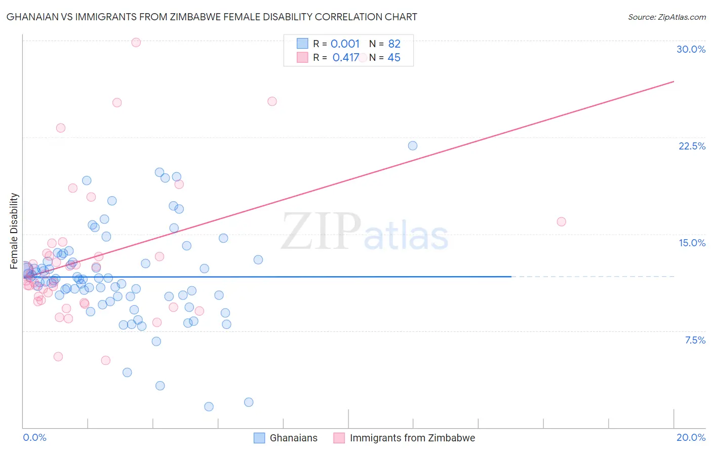 Ghanaian vs Immigrants from Zimbabwe Female Disability