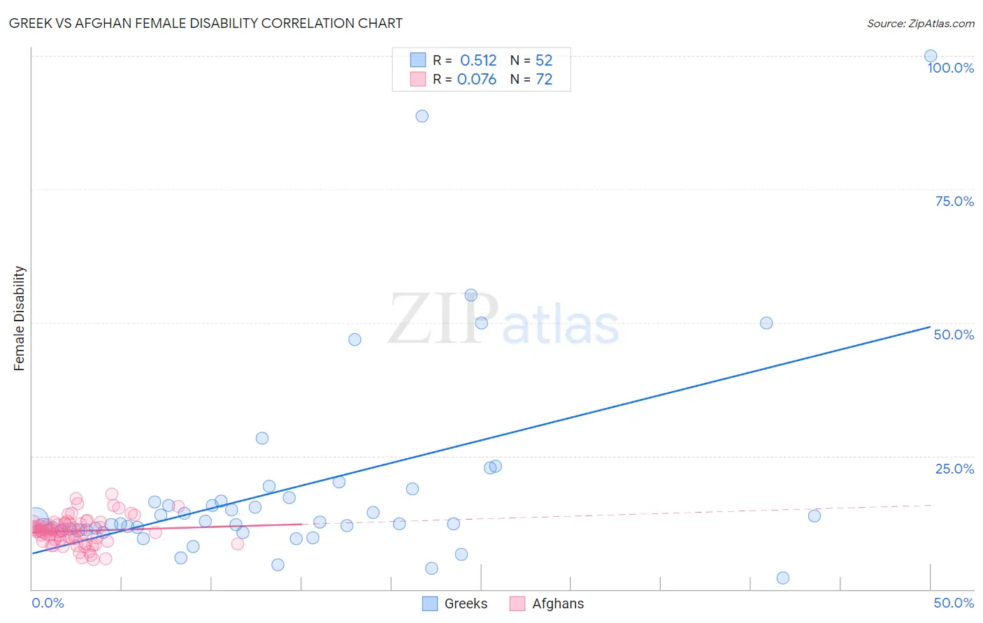 Greek vs Afghan Female Disability