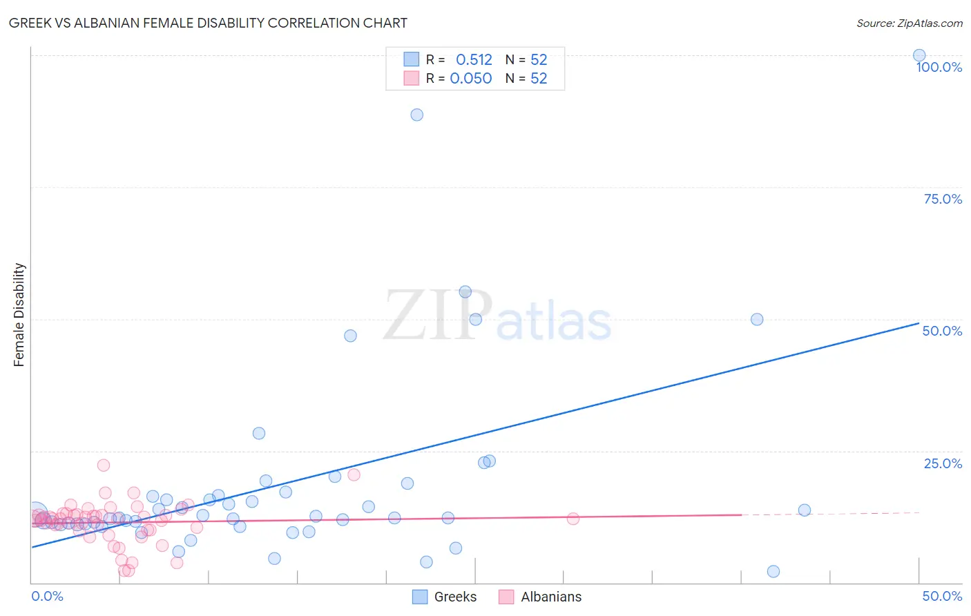 Greek vs Albanian Female Disability