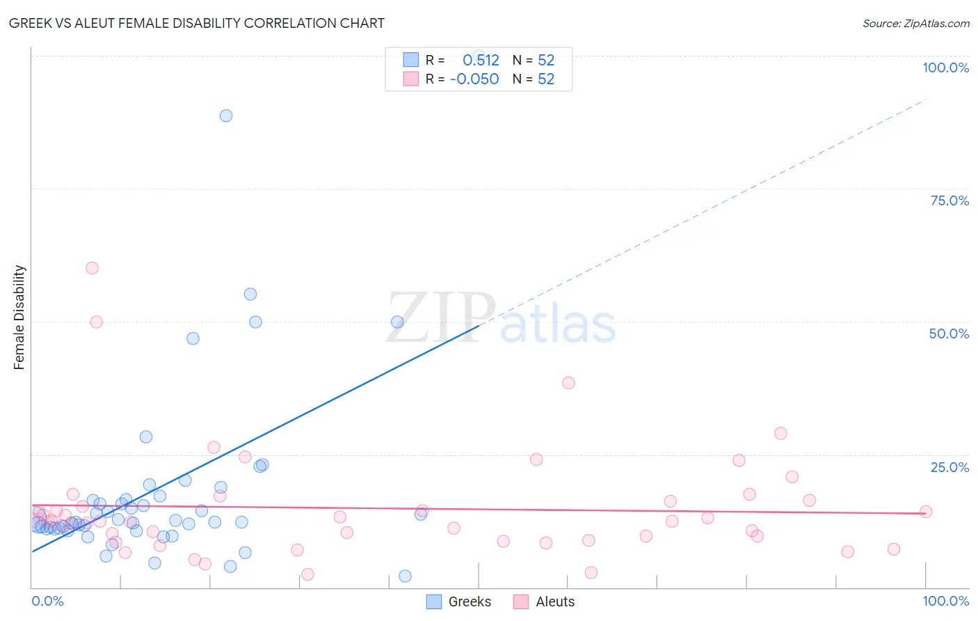 Greek vs Aleut Female Disability