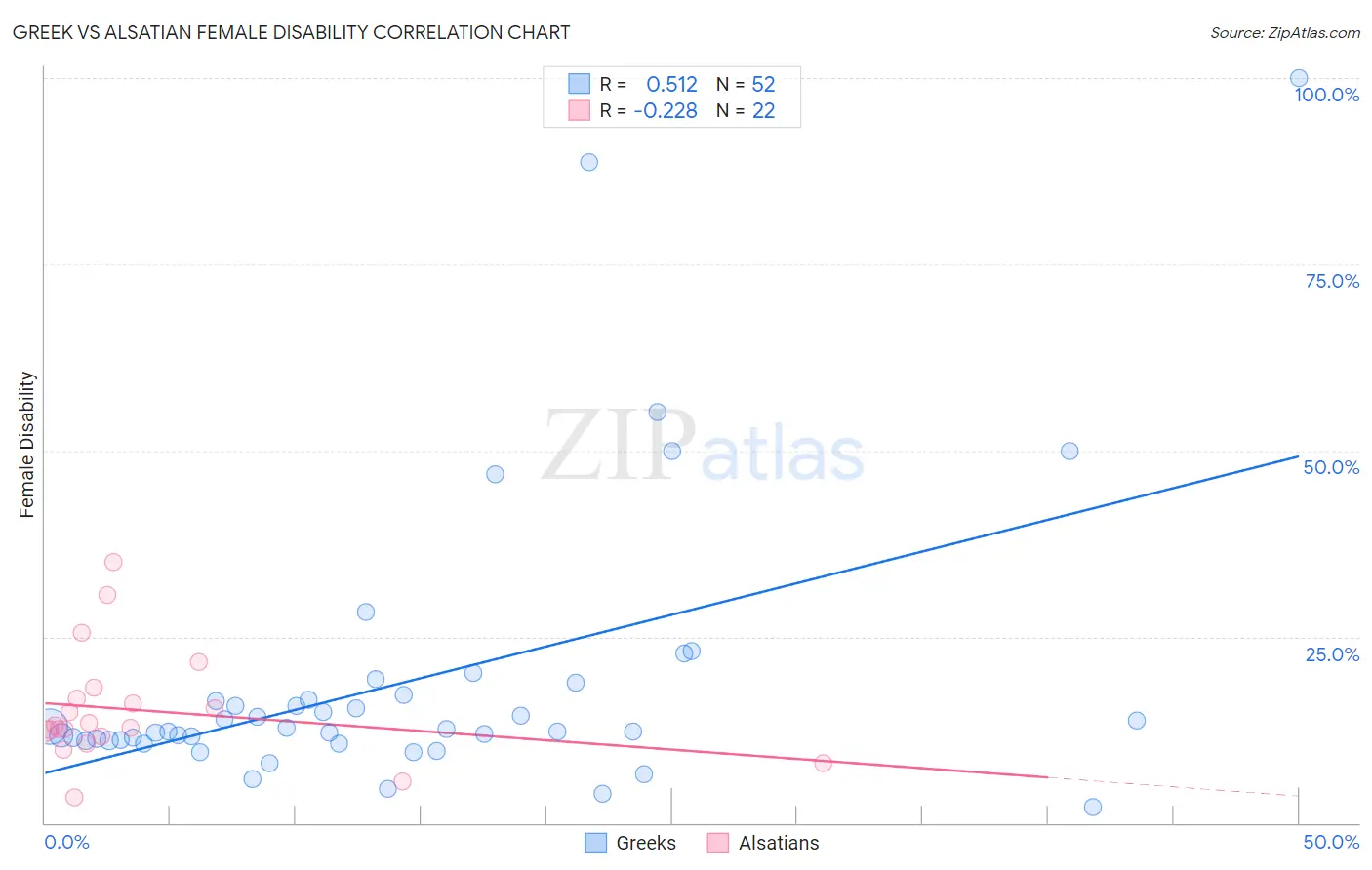 Greek vs Alsatian Female Disability