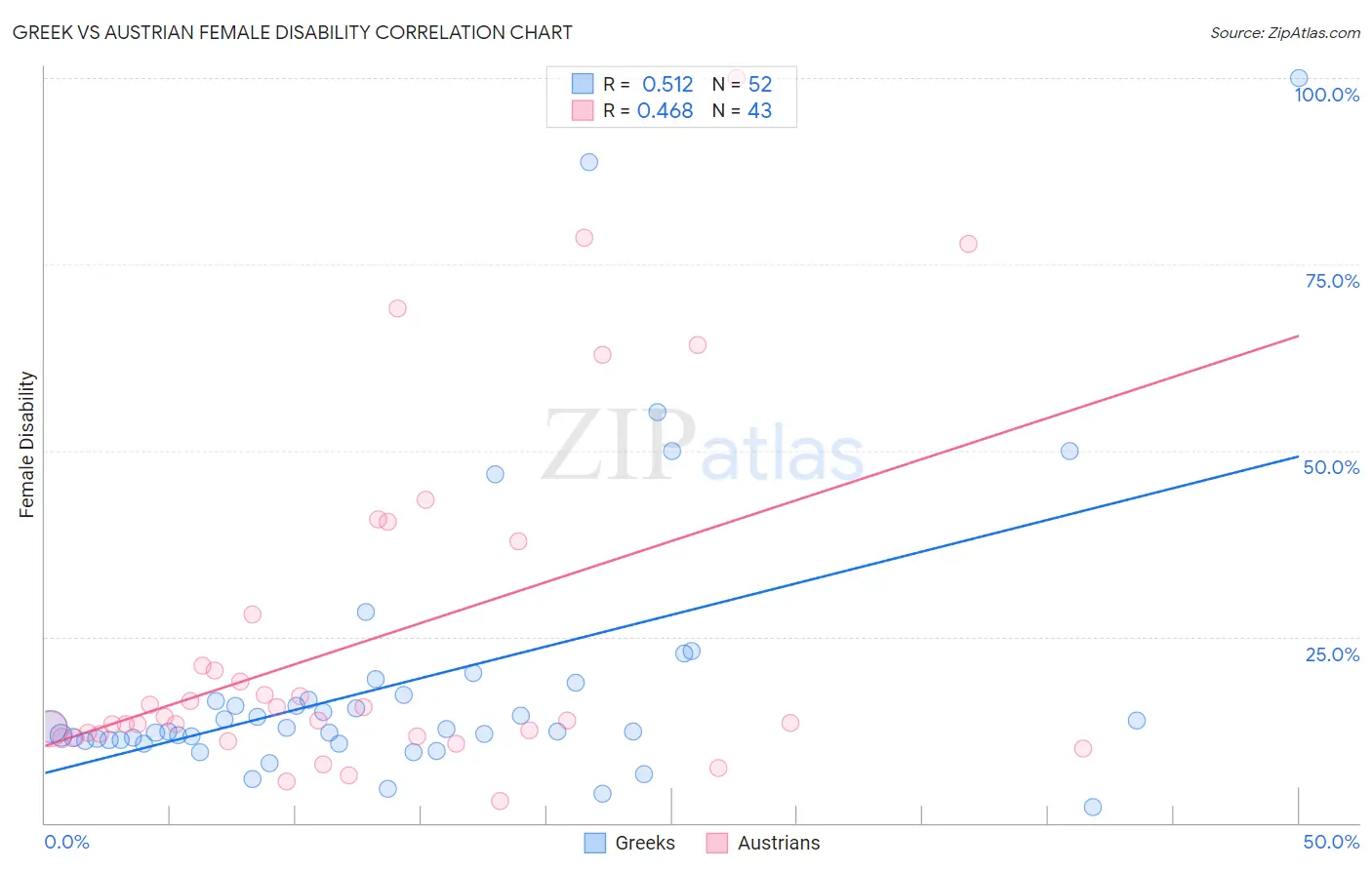 Greek vs Austrian Female Disability