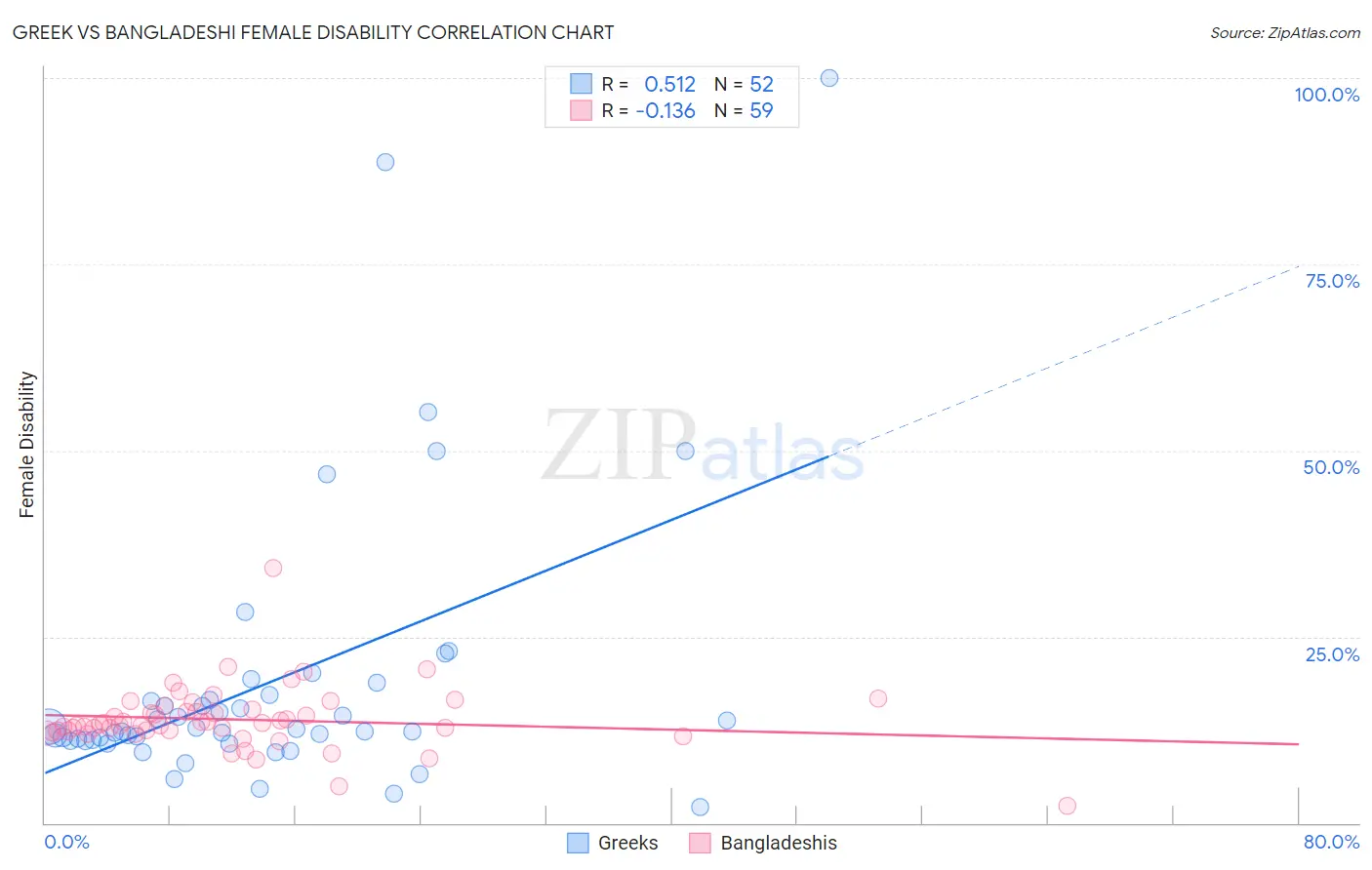 Greek vs Bangladeshi Female Disability