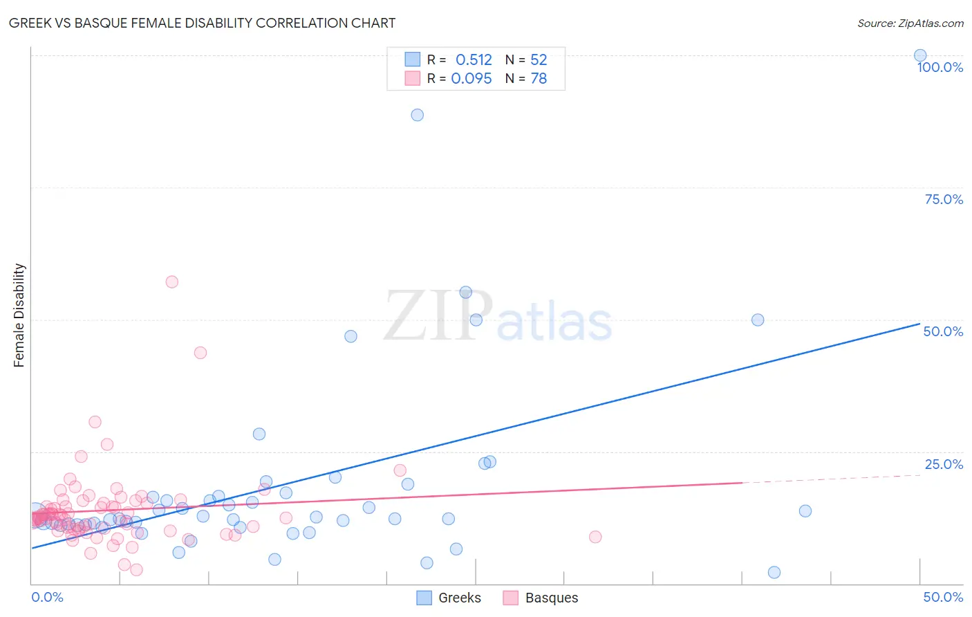 Greek vs Basque Female Disability