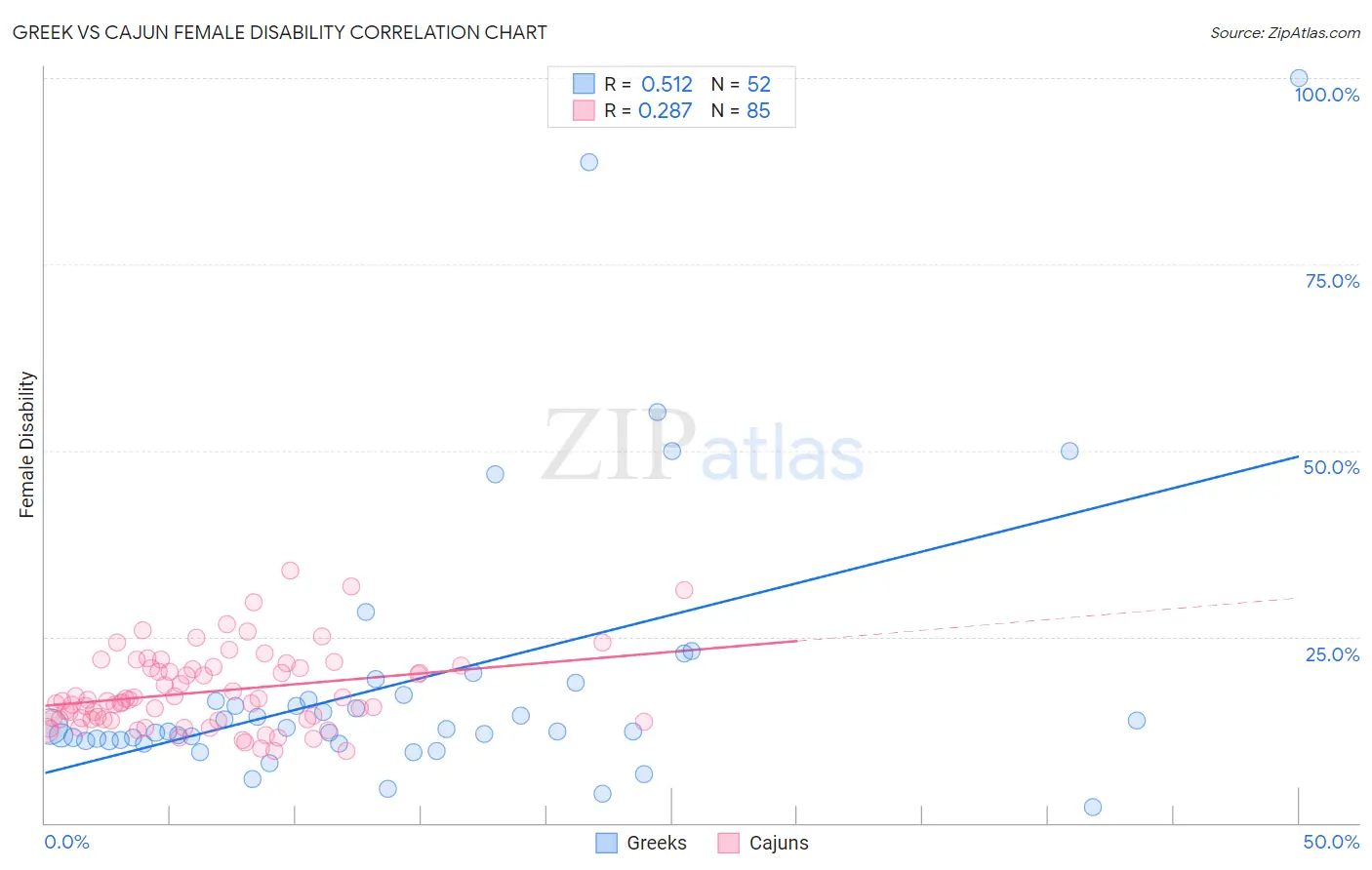 Greek vs Cajun Female Disability