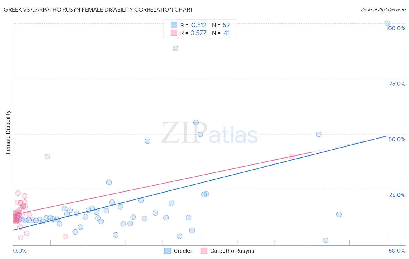 Greek vs Carpatho Rusyn Female Disability