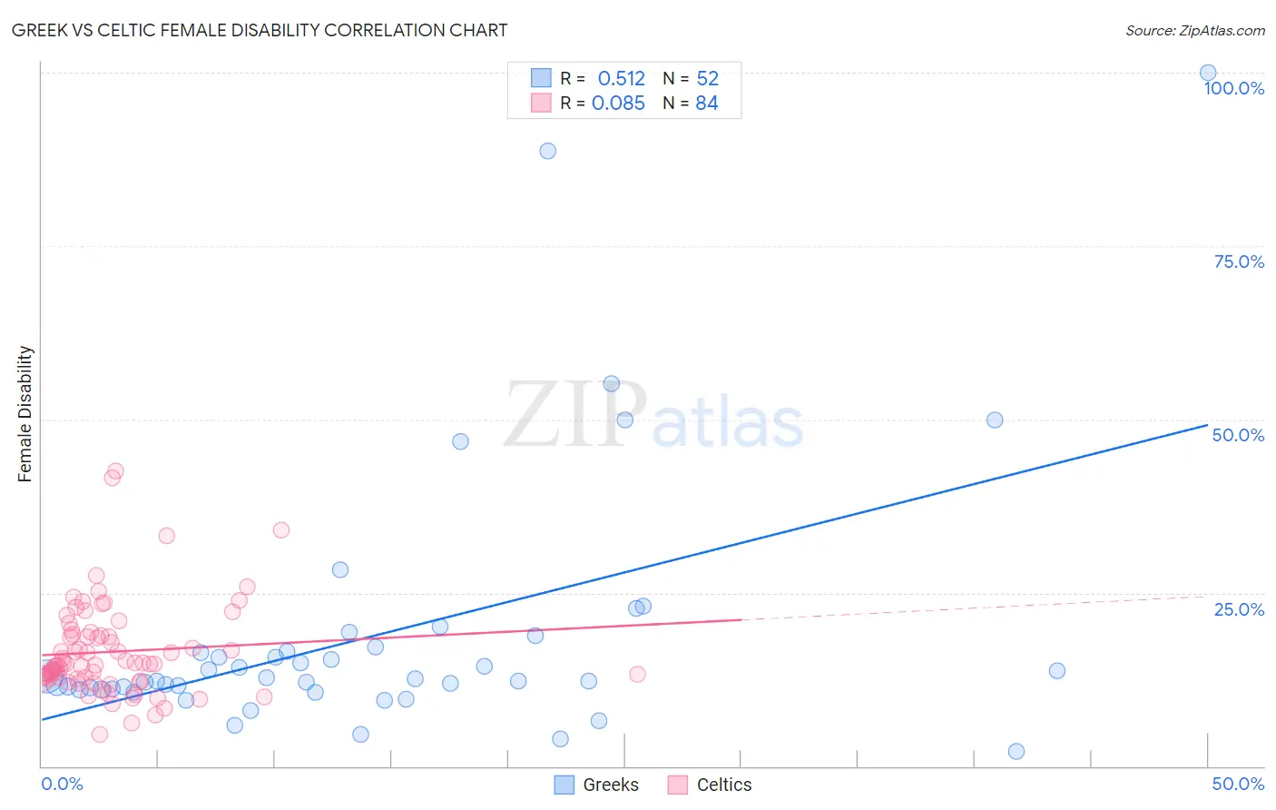 Greek vs Celtic Female Disability