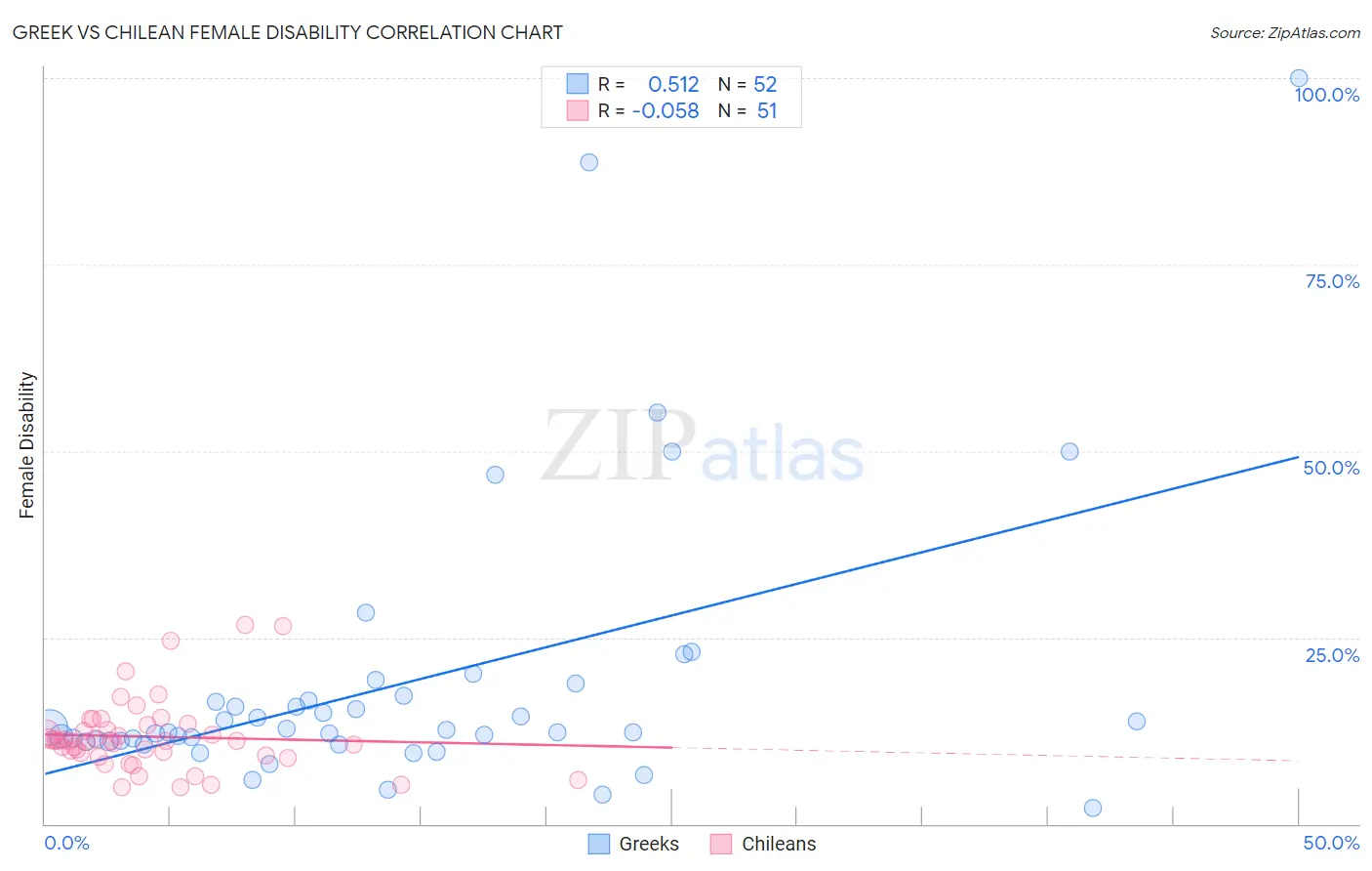 Greek vs Chilean Female Disability