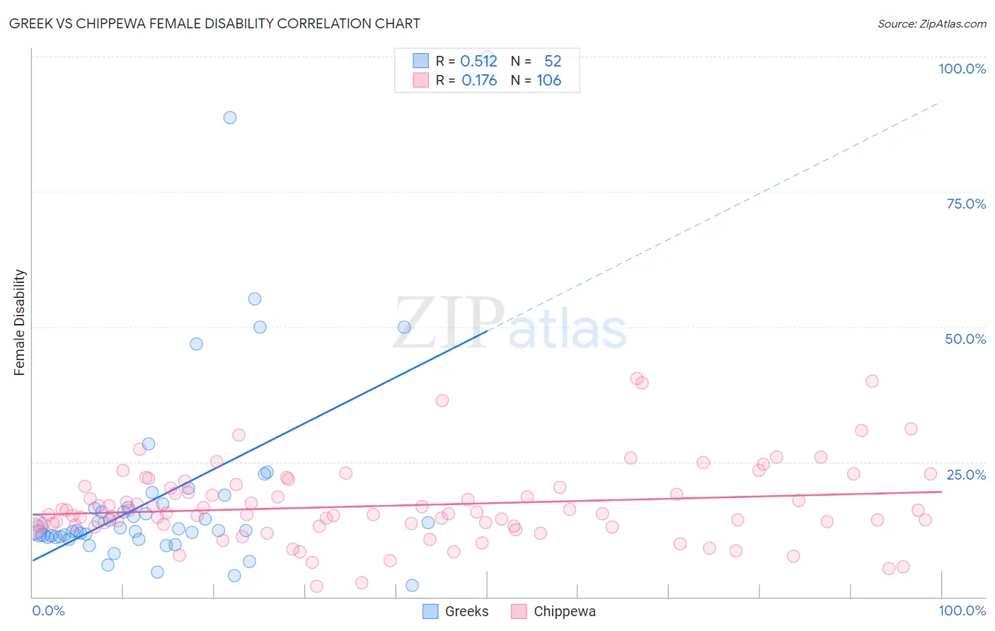 Greek vs Chippewa Female Disability