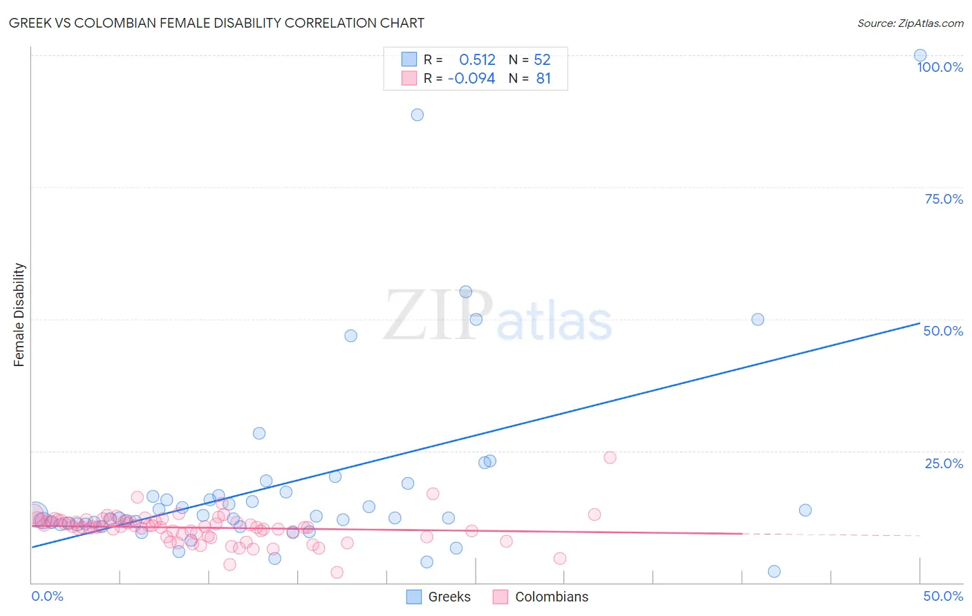 Greek vs Colombian Female Disability