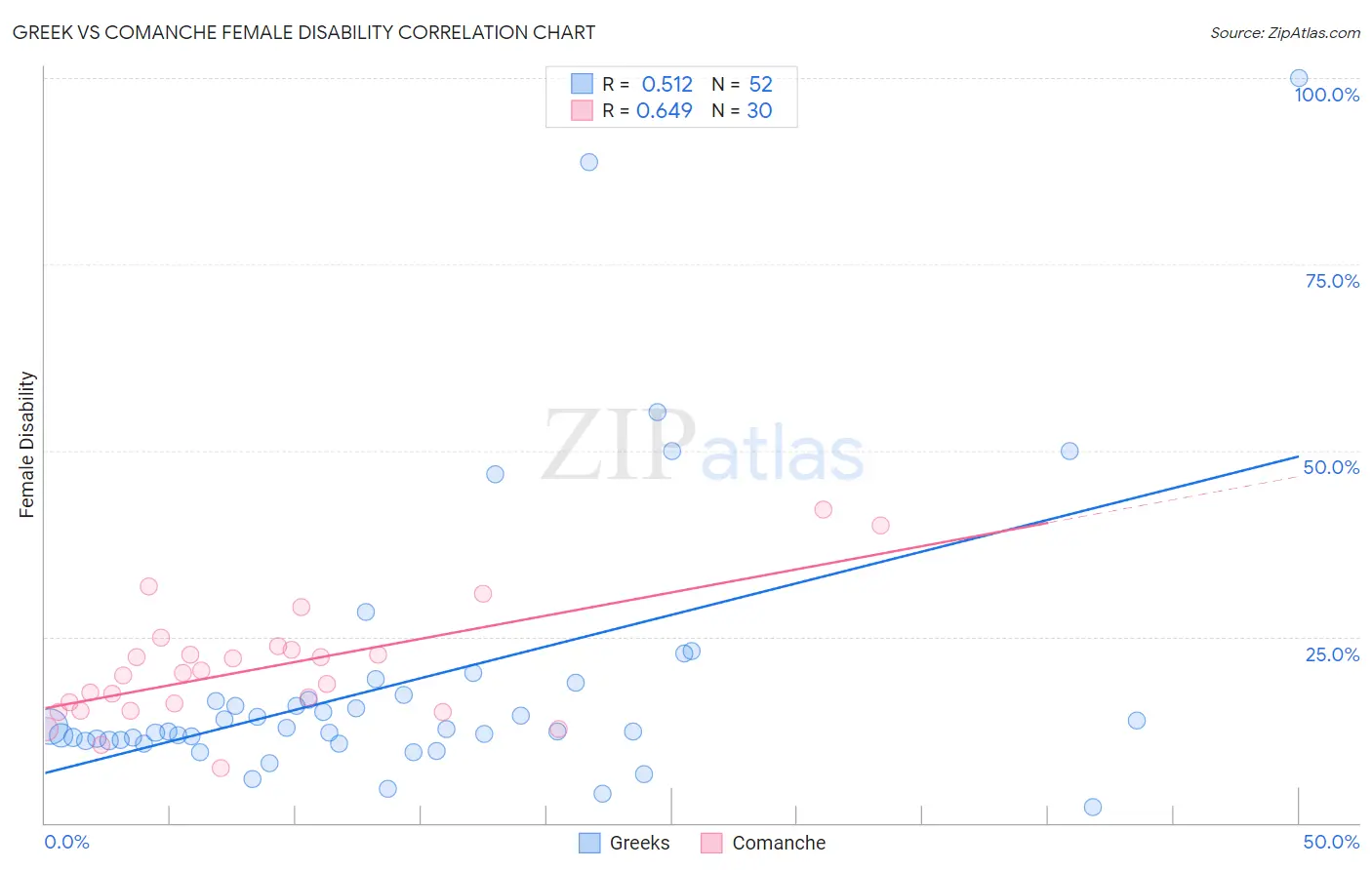 Greek vs Comanche Female Disability