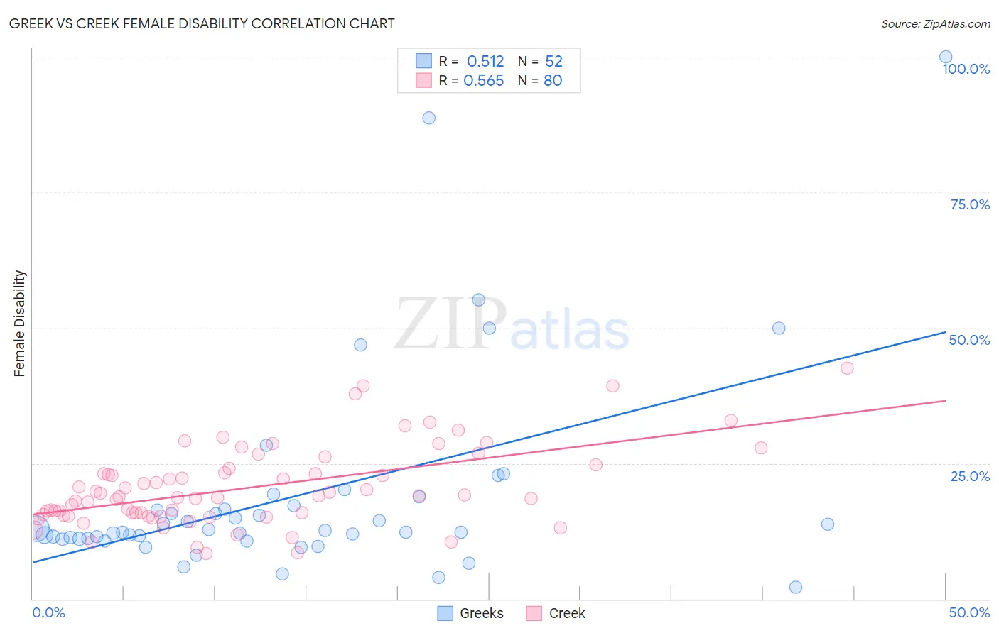 Greek vs Creek Female Disability
