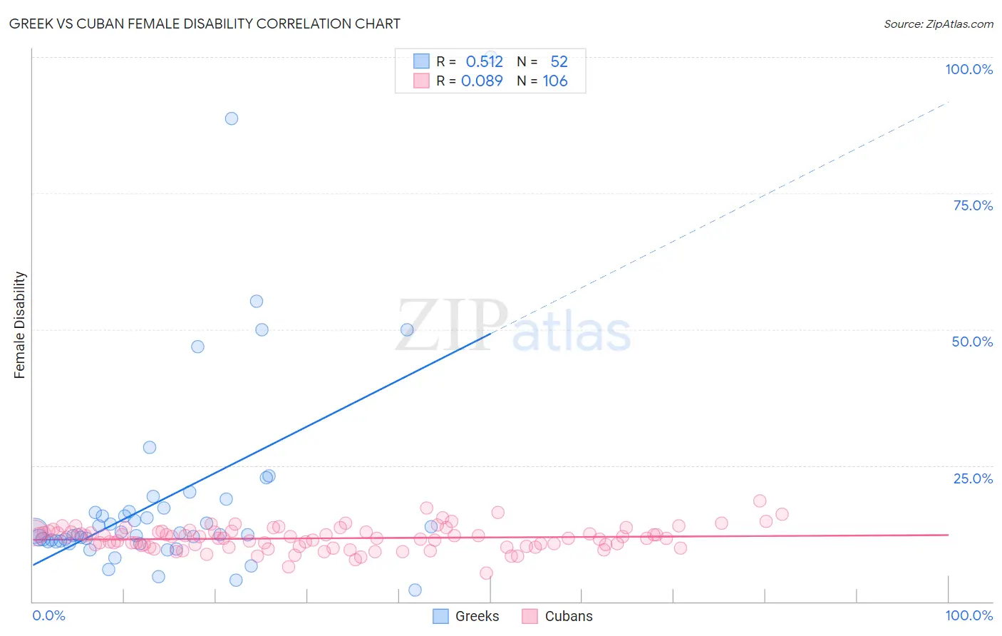 Greek vs Cuban Female Disability