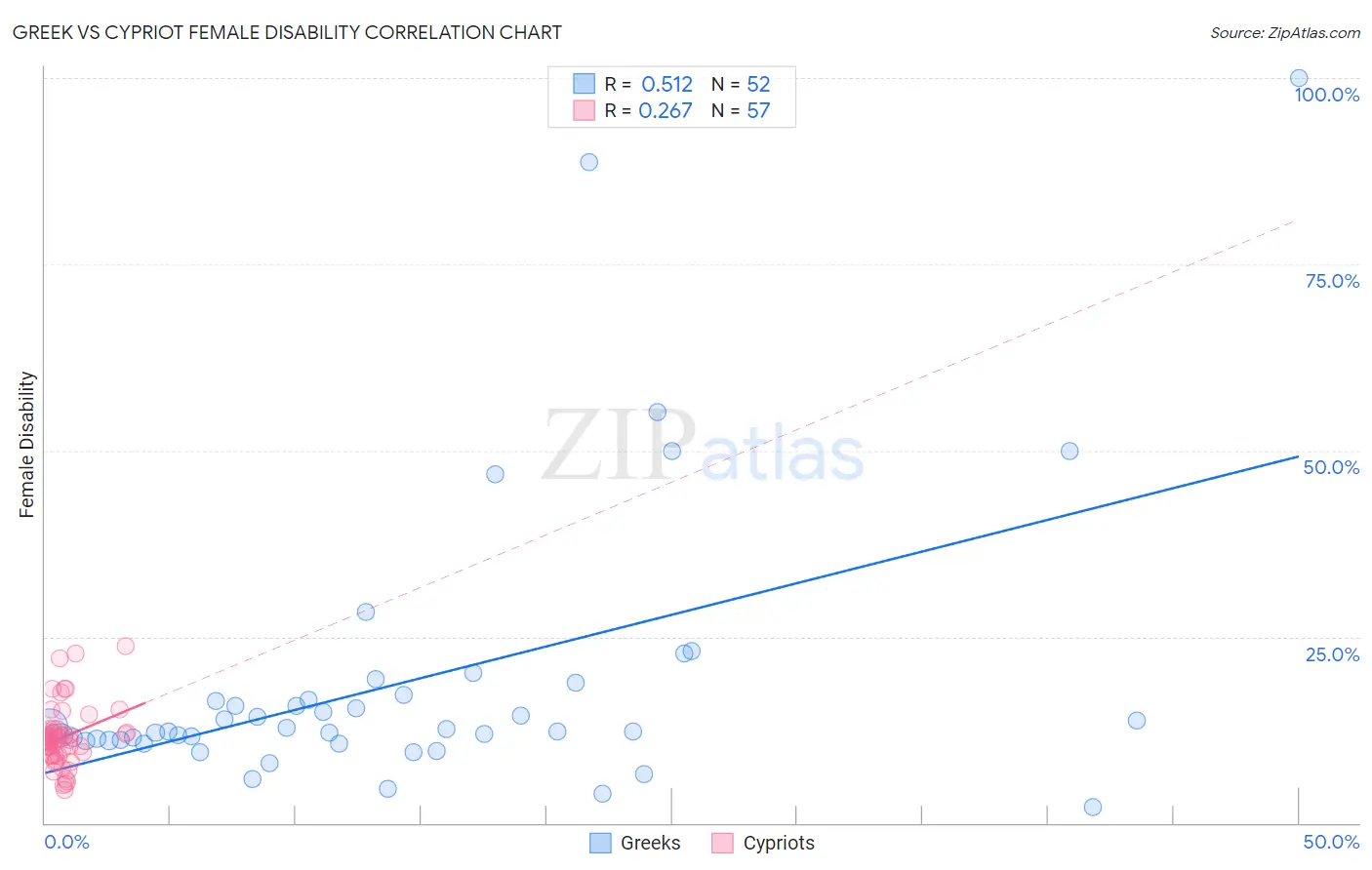Greek vs Cypriot Female Disability