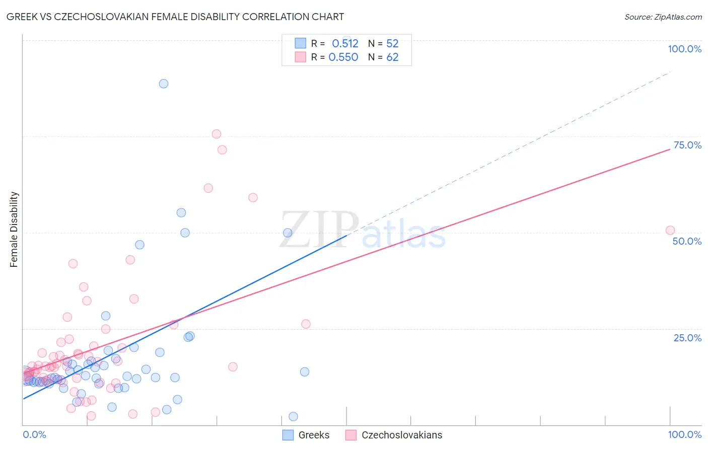 Greek vs Czechoslovakian Female Disability
