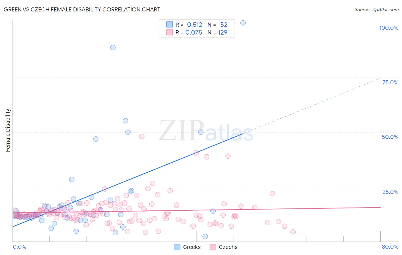 Greek vs Czech Female Disability