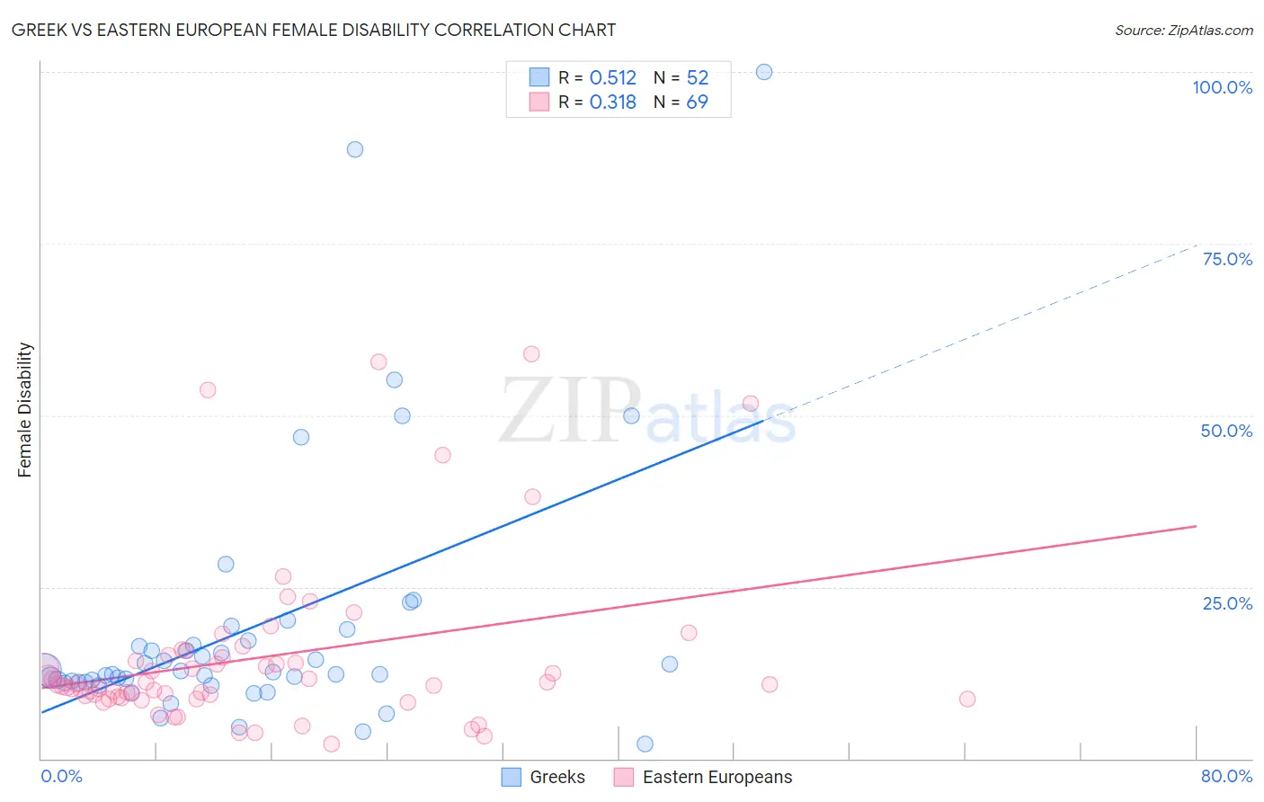 Greek vs Eastern European Female Disability
