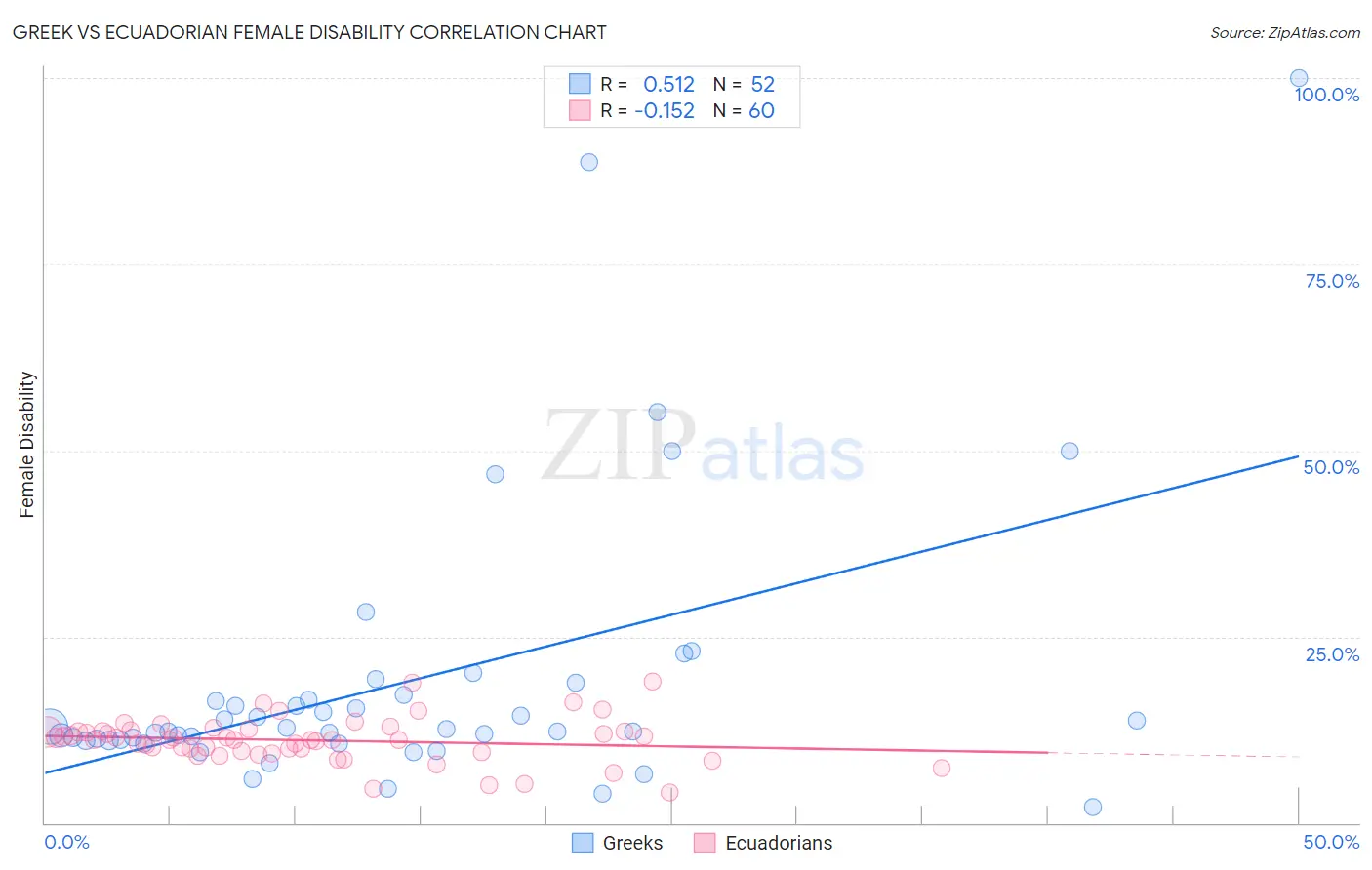 Greek vs Ecuadorian Female Disability