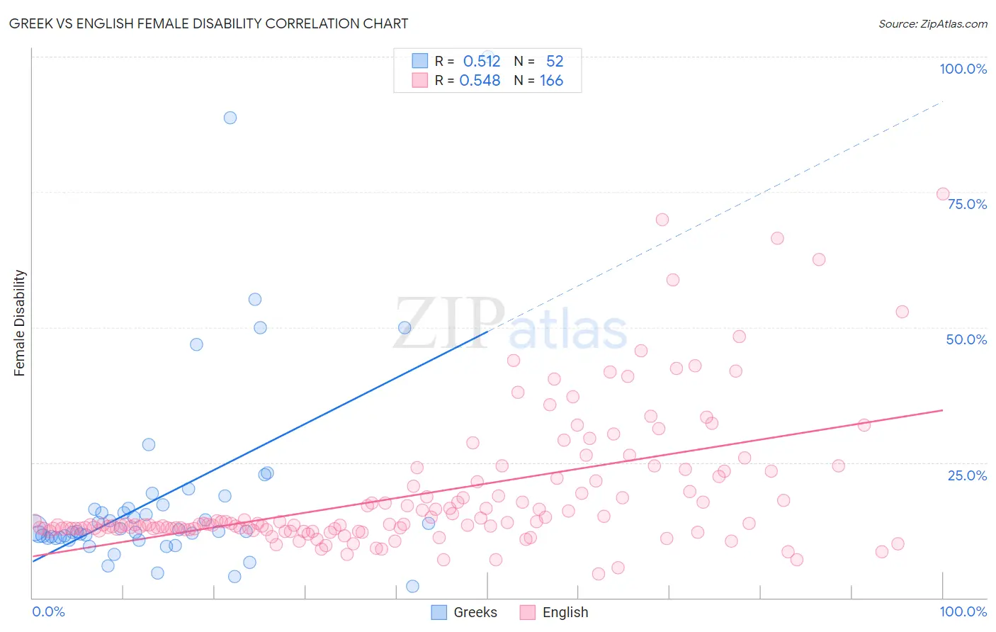 Greek vs English Female Disability