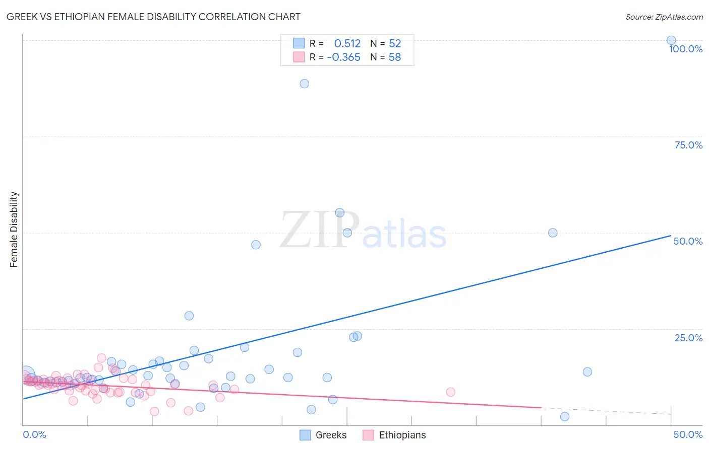 Greek vs Ethiopian Female Disability