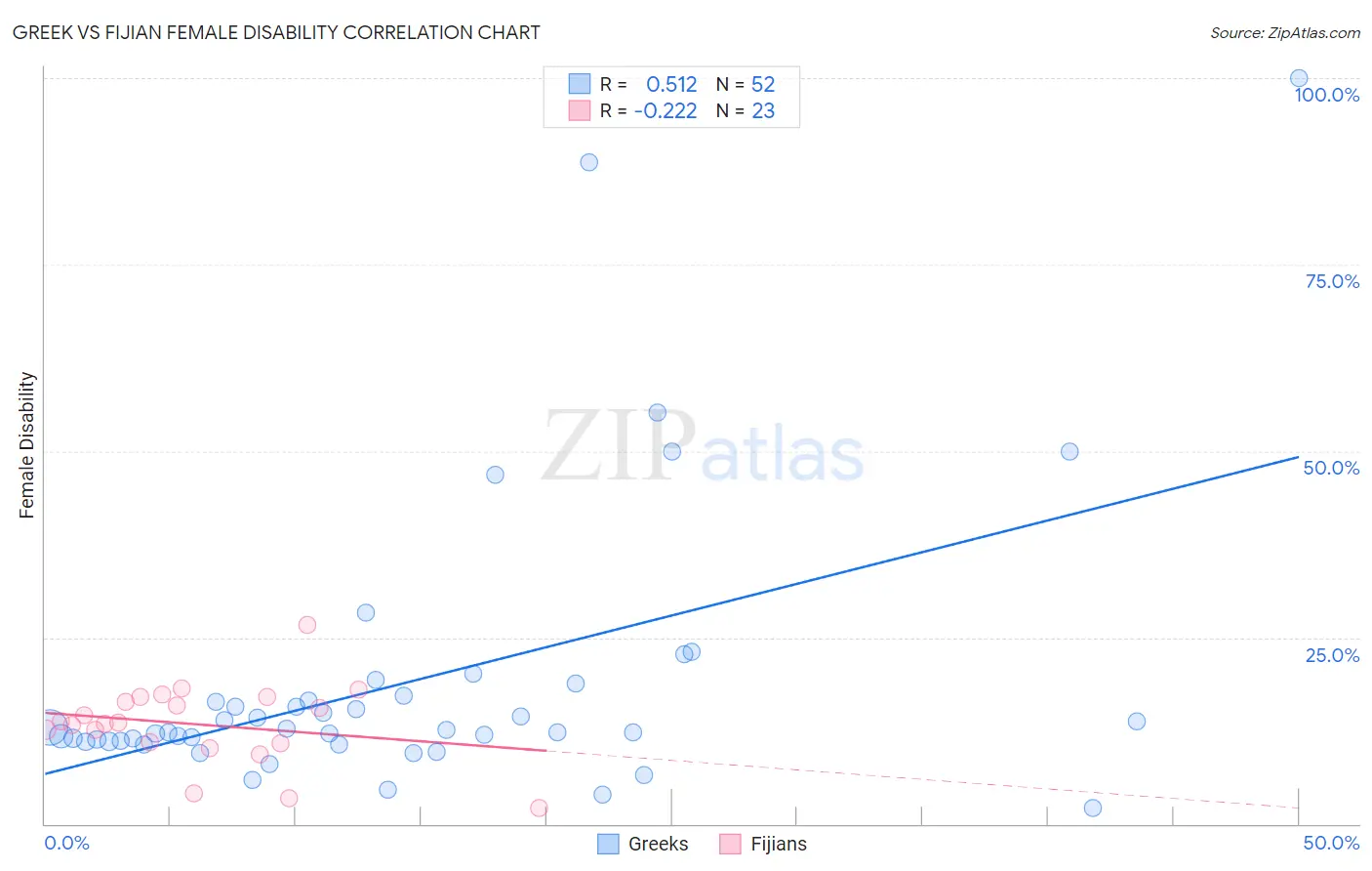 Greek vs Fijian Female Disability